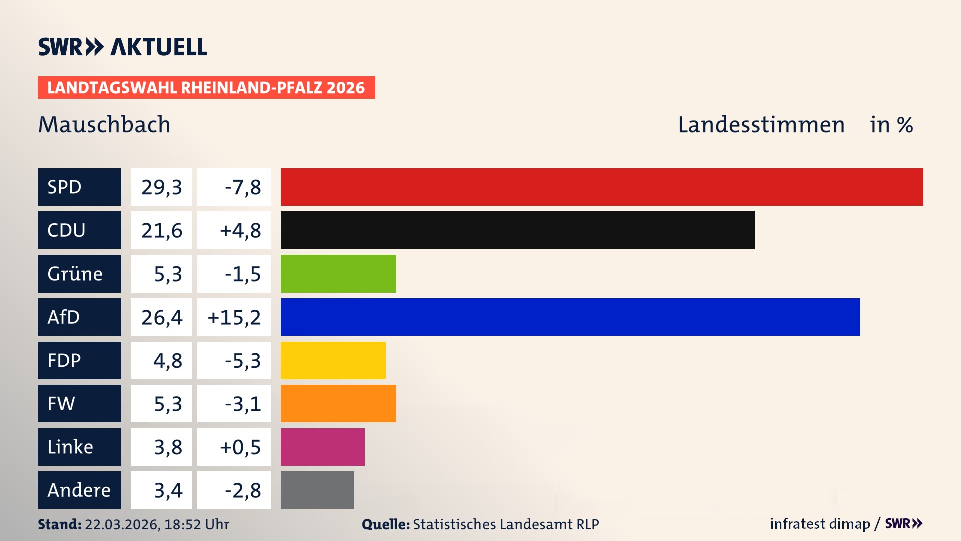 Landtagswahl 2026 Endergebnis Zweitstimme für Mauschbach. In Mauschbach erzielt die SPD 29,3 Prozent der gültigen Landesstimmen. Die CDU landet bei 21,6 Prozent. Die Grünen erreichen 5,3 Prozent. Die AfD kommt auf 26,4 Prozent. Die FDP landet bei 4,8 Prozent. Die Freien Wähler erreichen 5,3 Prozent. Die Linke kommt auf 3,8 Prozent.