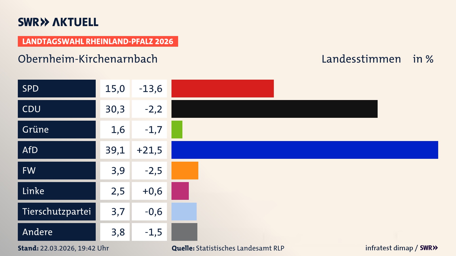 Landtagswahl 2026 Endergebnis Zweitstimme für Obernheim-Kirchenarnbach. In Obernheim-Kirchenarnbach erzielt die SPD 15,0 Prozent der gültigen Landesstimmen. Die CDU landet bei 30,3 Prozent. Die AfD erreicht 39,1 Prozent. Die Freien Wähler kommen auf 3,9 Prozent. Die Linke landet bei 2,5 Prozent. Die 2021 nicht angetretene Tierschutzpartei bekommt 3,7 Prozent. Das 2021 nicht angetretener BSW bekommt 1,6 Prozent.
