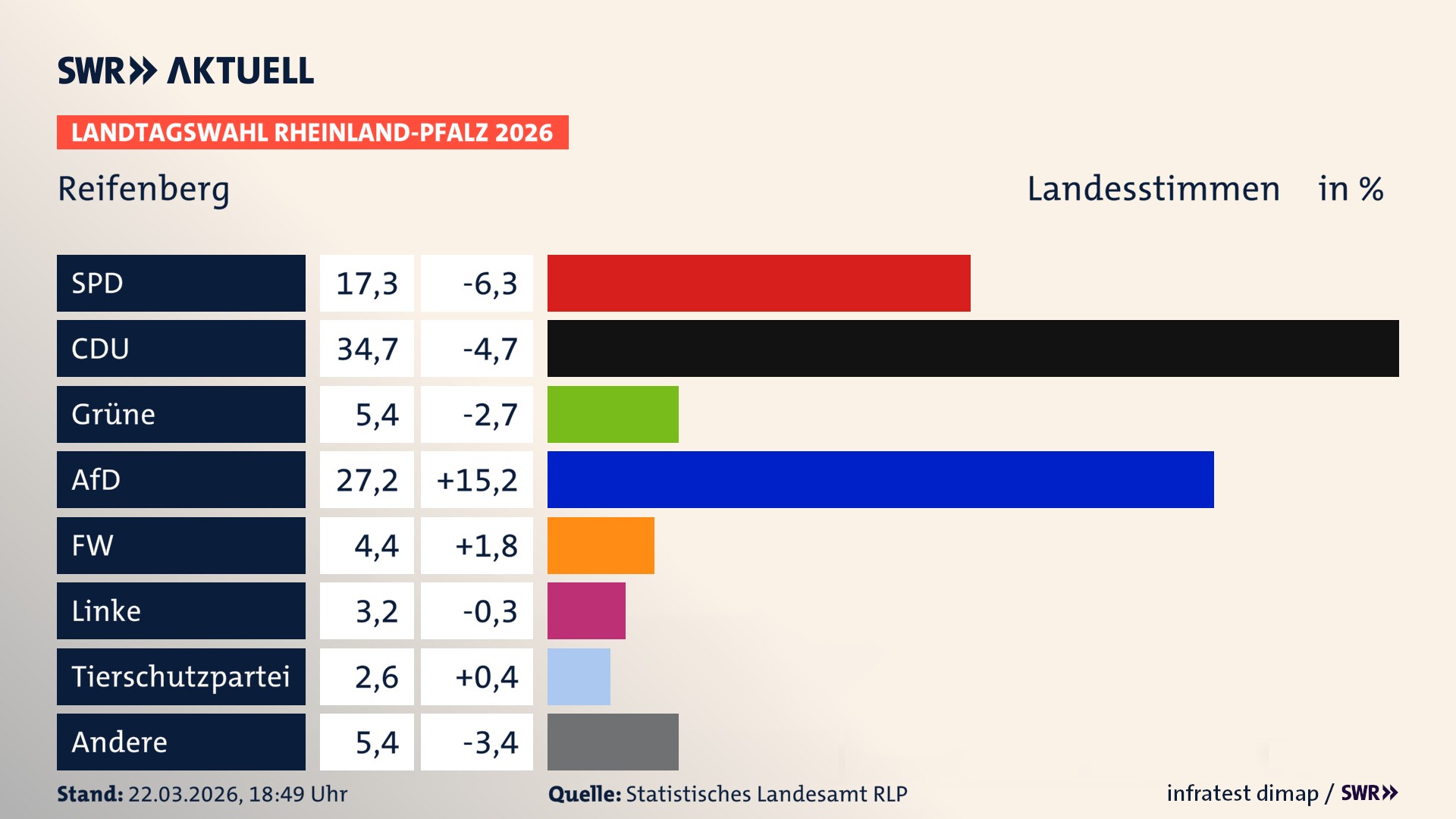 Landtagswahl 2026 Endergebnis Zweitstimme für Reifenberg. In Reifenberg erzielt die SPD 17,3 Prozent der gültigen Landesstimmen. Die CDU landet bei 34,7 Prozent. Die Grünen erreichen 5,4 Prozent. Die AfD kommt auf 27,2 Prozent. Die Freien Wähler landen bei 4,4 Prozent. Die Linke erreicht 3,2 Prozent. Die 2021 nicht angetretene Tierschutzpartei bekommt 2,6 Prozent.