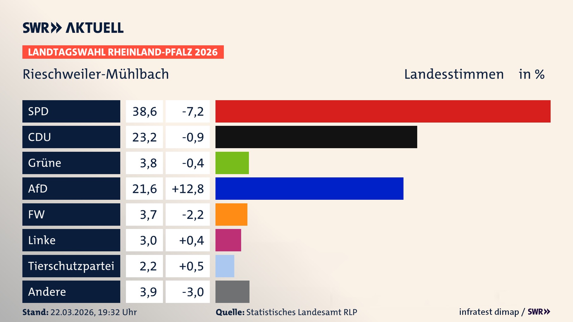 Landtagswahl 2026 Endergebnis Zweitstimme für Rieschweiler-Mühlbach. In Rieschweiler-Mühlbach erzielt die SPD 38,6 Prozent der gültigen Landesstimmen. Die CDU landet bei 23,2 Prozent. Die Grünen erreichen 3,8 Prozent. Die AfD kommt auf 21,6 Prozent. Die Freien Wähler landen bei 3,7 Prozent. Die Linke erreicht 3,0 Prozent. Die 2021 nicht angetretene Tierschutzpartei bekommt 2,2 Prozent.
