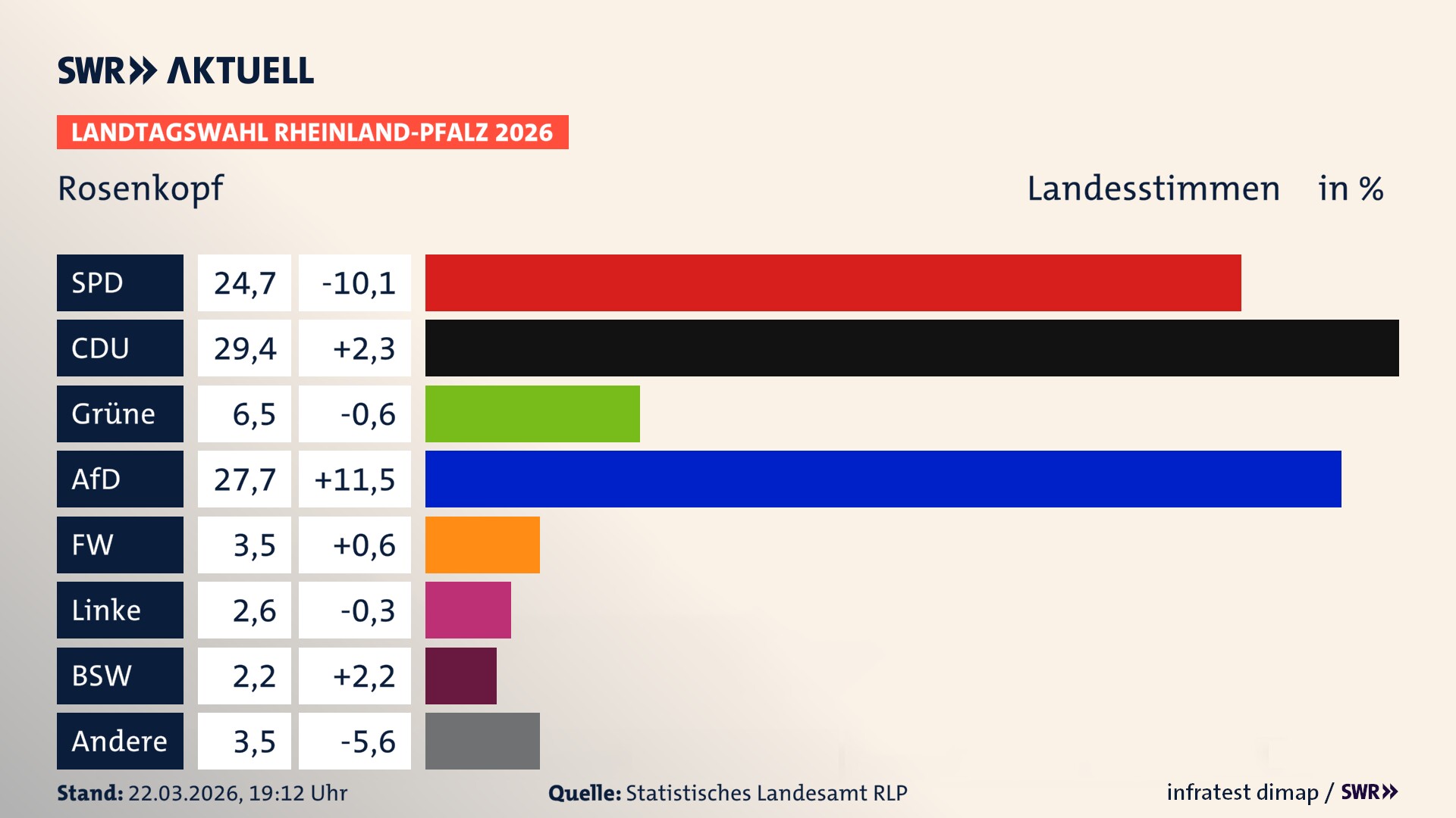 Landtagswahl 2026 Endergebnis Zweitstimme für Rosenkopf. In Rosenkopf erzielt die SPD 24,7 Prozent der gültigen Landesstimmen. Die CDU landet bei 29,4 Prozent. Die Grünen erreichen 6,5 Prozent. Die AfD kommt auf 27,7 Prozent. Die Freien Wähler landen bei 3,5 Prozent. Die Linke erreicht 2,6 Prozent. Das 2021 nicht angetretener BSW bekommt 2,2 Prozent.