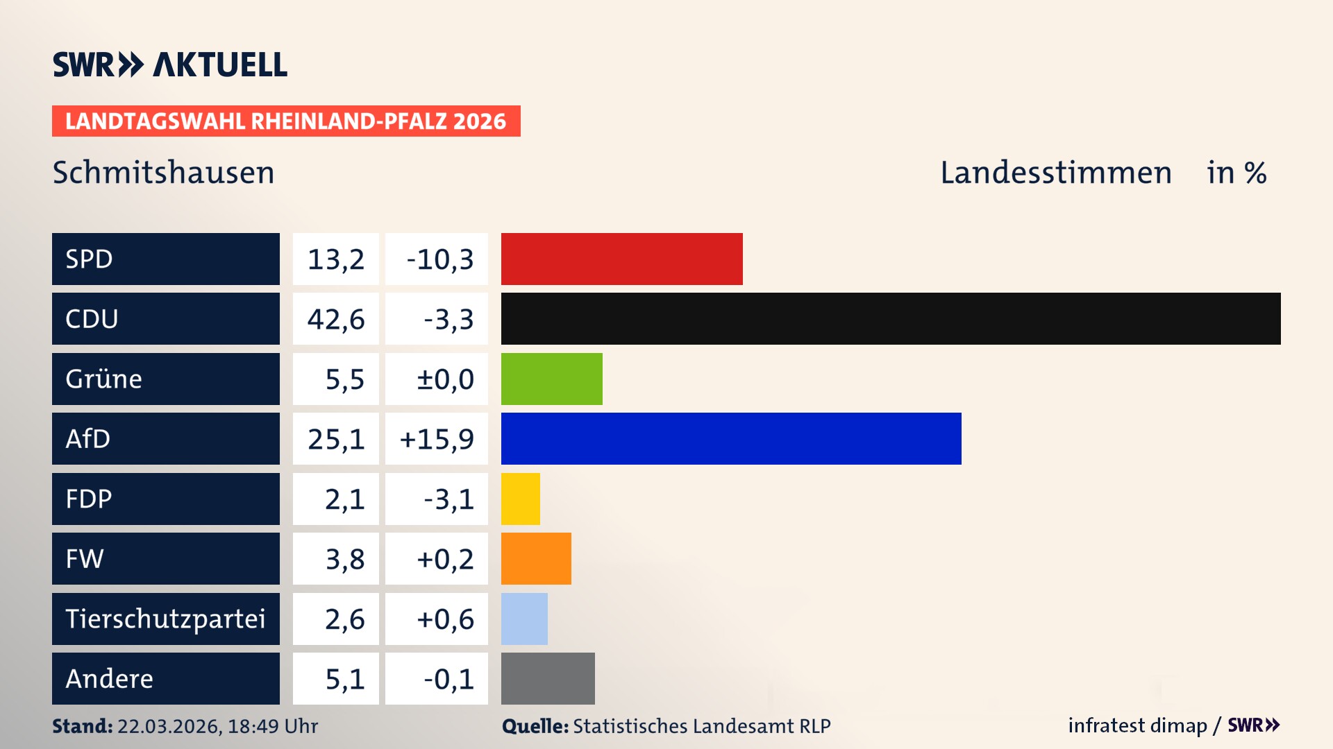 Landtagswahl 2026 Endergebnis Zweitstimme für Schmitshausen. In Schmitshausen erzielt die SPD 13,2 Prozent der gültigen Landesstimmen. Die CDU landet bei 42,6 Prozent. Die Grünen erreichen 5,5 Prozent. Die AfD kommt auf 25,1 Prozent. Die FDP landet bei 2,1 Prozent. Die Freien Wähler erreichen 3,8 Prozent. Die 2021 nicht angetretene Tierschutzpartei bekommt 2,6 Prozent.