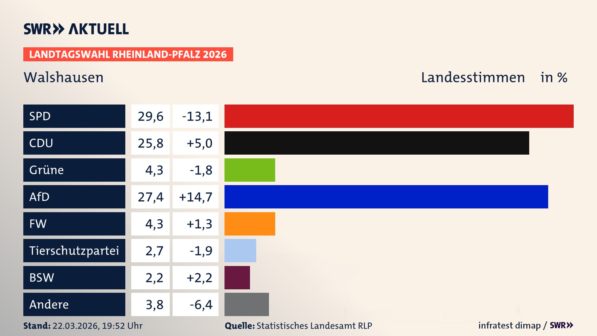 Landtagswahl 2026 Endergebnis Zweitstimme für Walshausen. In Walshausen erzielt die SPD 29,6 Prozent der gültigen Landesstimmen. Die CDU landet bei 25,8 Prozent. Die Grünen erreichen 4,3 Prozent. Die AfD kommt auf 27,4 Prozent. Die Freien Wähler landen bei 4,3 Prozent. Die 2021 nicht angetretene Tierschutzpartei bekommt 2,7 Prozent. Das 2021 nicht angetretener BSW bekommt 2,2 Prozent.