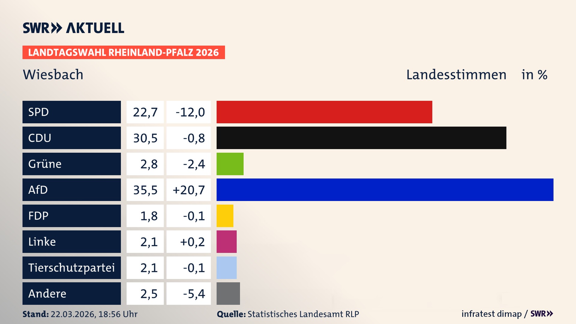 Landtagswahl 2026 Endergebnis Zweitstimme für Wiesbach. In Wiesbach erzielt die SPD 22,7 Prozent der gültigen Landesstimmen. Die CDU landet bei 30,5 Prozent. Die Grünen erreichen 2,8 Prozent. Die AfD kommt auf 35,5 Prozent. Die Freien Wähler landen bei 1,8 Prozent. Die Linke erreicht 2,1 Prozent. Die 2021 nicht angetretene Tierschutzpartei bekommt 2,1 Prozent.