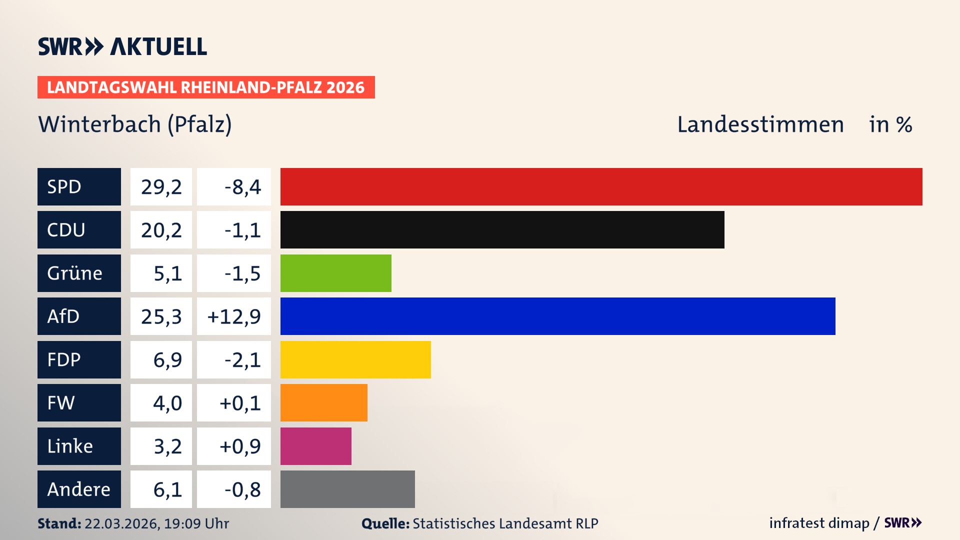 Landtagswahl 2026 Endergebnis Zweitstimme für Winterbach (Pfalz). In Winterbach (Pfalz) erzielt die SPD 29,2 Prozent der gültigen Landesstimmen. Die CDU landet bei 20,2 Prozent. Die Grünen erreichen 5,1 Prozent. Die AfD kommt auf 25,3 Prozent. Die FDP landet bei 6,9 Prozent. Die Freien Wähler erreichen 4,0 Prozent. Die 2021 nicht angetretene Tierschutzpartei bekommt 3,2 Prozent.