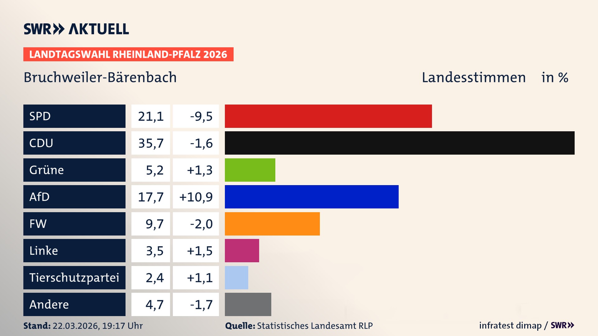Landtagswahl 2026 Endergebnis Zweitstimme für Bruchweiler-Bärenbach. In Bruchweiler-Bärenbach erzielt die SPD 21,1 Prozent der gültigen Landesstimmen. Die CDU landet bei 35,7 Prozent. Die Grünen erreichen 5,2 Prozent. Die AfD kommt auf 17,7 Prozent. Die Freien Wähler landen bei 9,7 Prozent. Die Linke erreicht 3,5 Prozent. Die 2021 nicht angetretene Tierschutzpartei bekommt 2,4 Prozent.