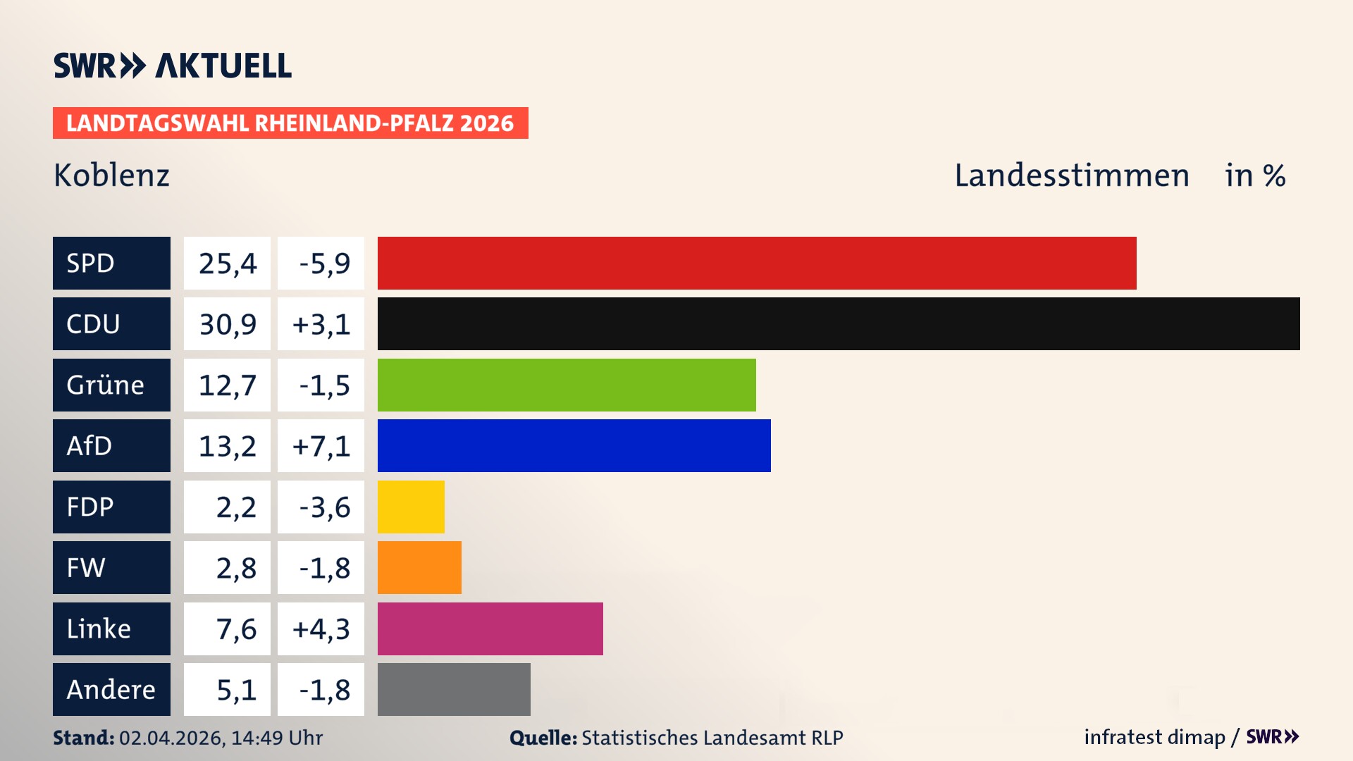 Landtagswahl 2026 Endergebnis Zweitstimme für Stadt Koblenz. In Koblenz, kreisfreie Stadt erzielt die SPD 25,4 Prozent der gültigen Landesstimmen. Die CDU landet bei 30,9 Prozent. Die Grünen erreichen 12,7 Prozent. Die AfD kommt auf 13,2 Prozent. Die FDP landet bei 2,2 Prozent. Die Freien Wähler erreichen 2,8 Prozent. Die Linke kommt auf 7,6 Prozent.