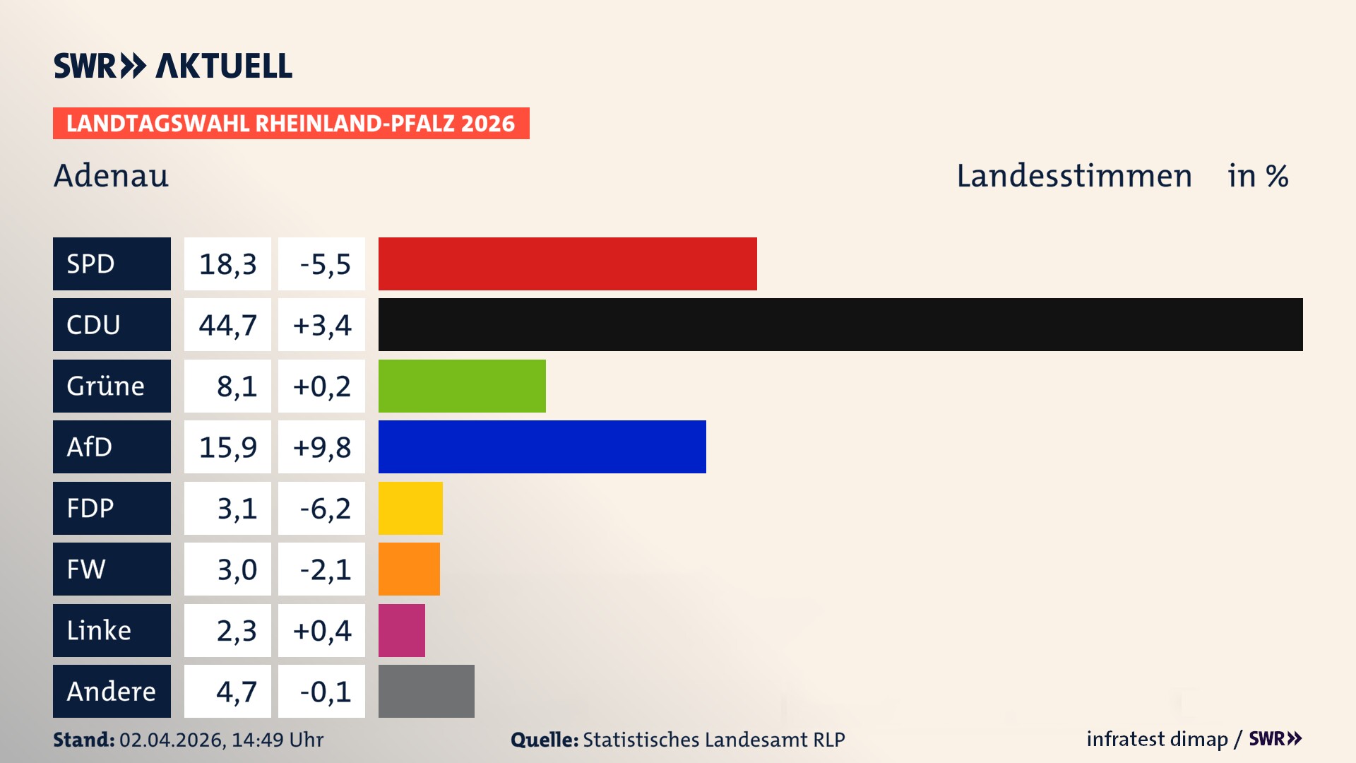 Landtagswahl 2026 Endergebnis Zweitstimme für Adenau, Stadt. In Adenau, Stadt erzielt die SPD 18,3 Prozent der gültigen Landesstimmen. Die CDU landet bei 44,7 Prozent. Die Grünen erreichen 8,1 Prozent. Die AfD kommt auf 15,9 Prozent. Die FDP landet bei 3,1 Prozent. Die Freien Wähler erreichen 3,0 Prozent. Die Linke kommt auf 2,3 Prozent.