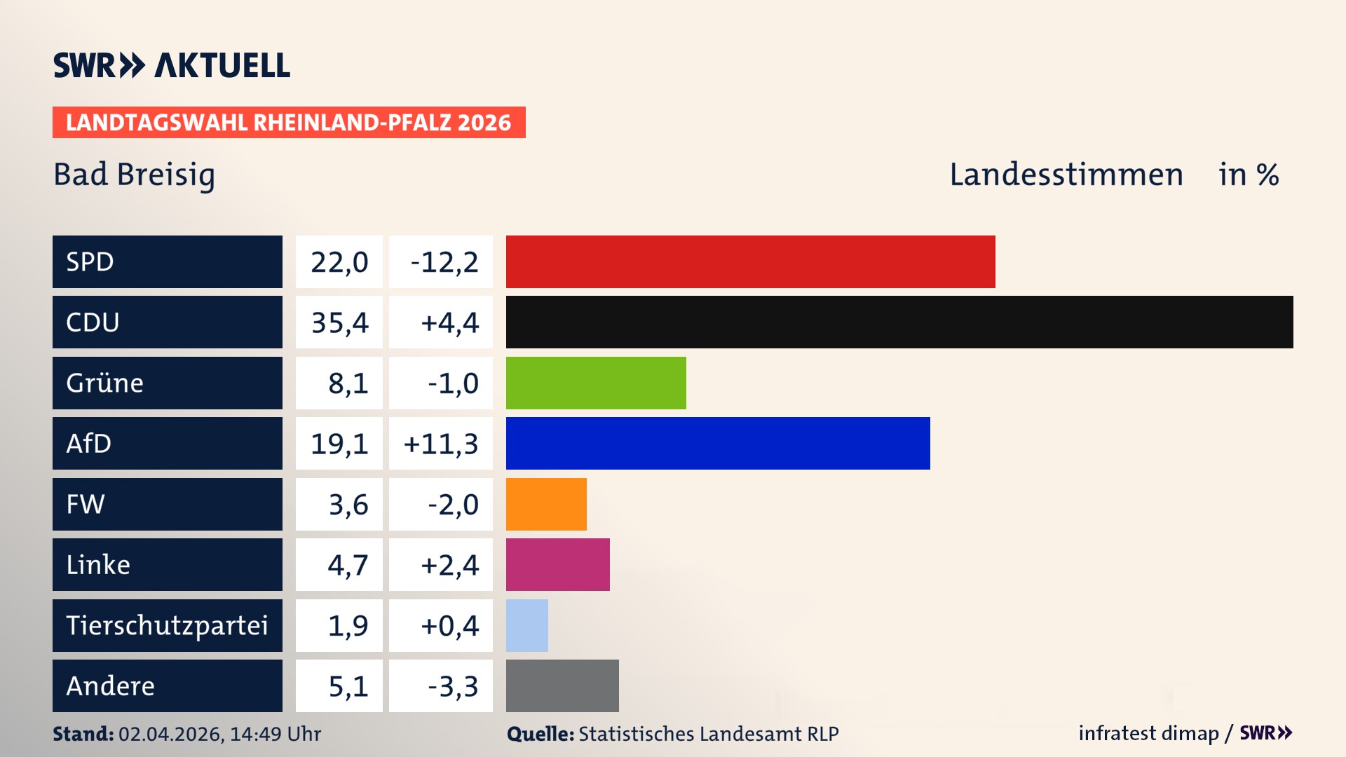 Landtagswahl 2026 Endergebnis Zweitstimme für Bad Breisig, Stadt. In Bad Breisig, Stadt erzielt die SPD 22,0 Prozent der gültigen Landesstimmen. Die CDU landet bei 35,4 Prozent. Die Grünen erreichen 8,1 Prozent. Die AfD kommt auf 19,1 Prozent. Die Freien Wähler landen bei 3,6 Prozent. Die Linke erreicht 4,7 Prozent. Die 2021 nicht angetretene Tierschutzpartei bekommt 1,9 Prozent.