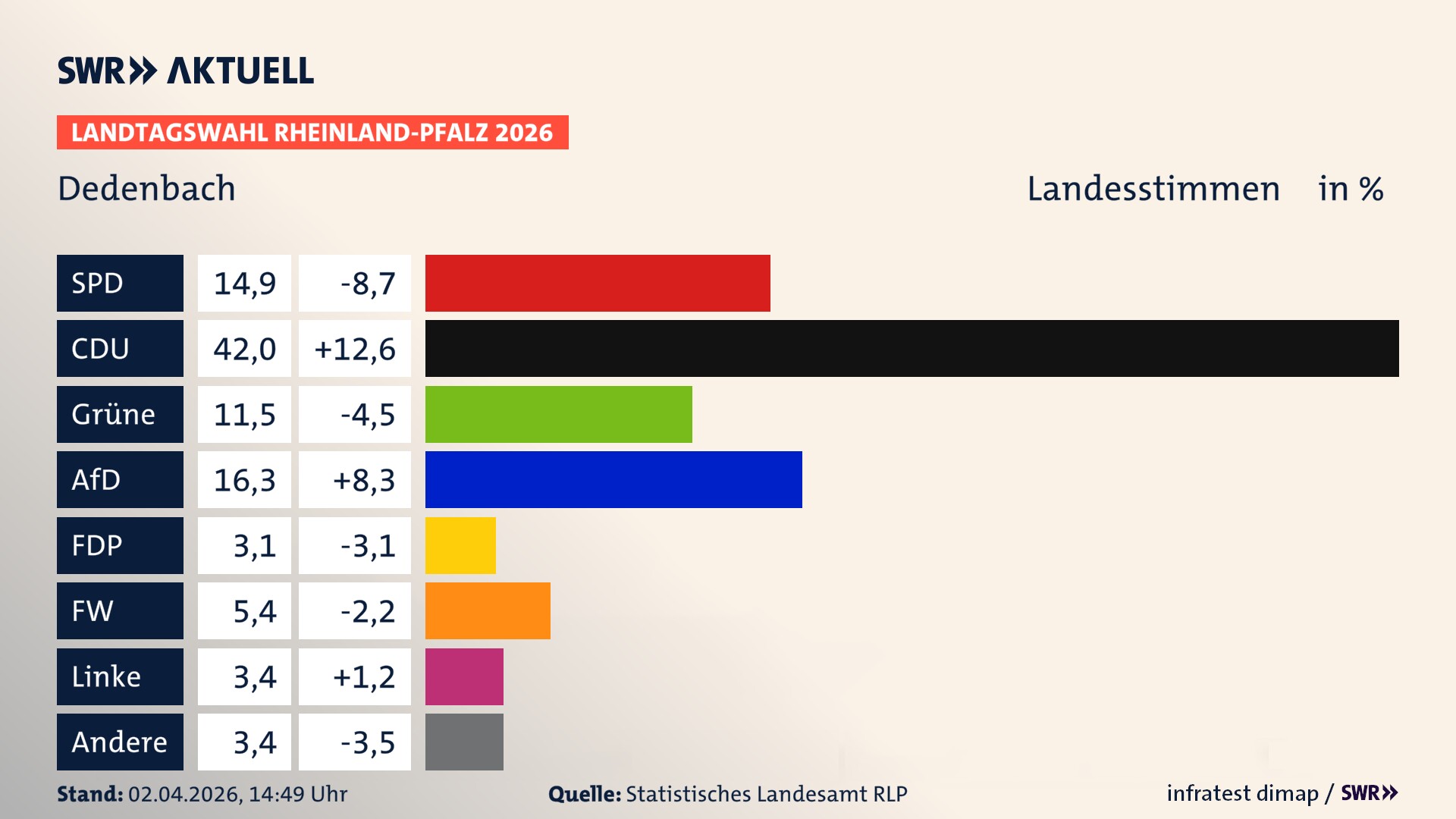 Landtagswahl 2026 Endergebnis Zweitstimme für Dedenbach. In Dedenbach erzielt die SPD 14,9 Prozent der gültigen Landesstimmen. Die CDU landet bei 42,0 Prozent. Die Grünen erreichen 11,5 Prozent. Die AfD kommt auf 16,3 Prozent. Die FDP landet bei 3,1 Prozent. Die Freien Wähler erreichen 5,4 Prozent. Die Linke kommt auf 3,4 Prozent.