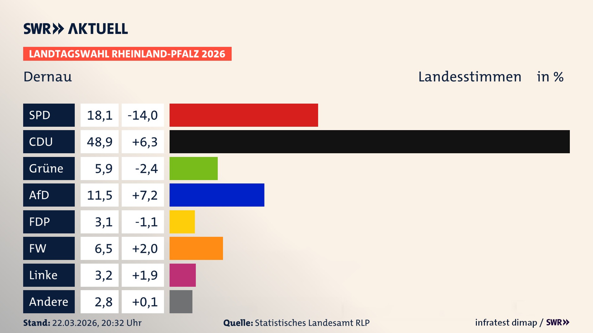 Landtagswahl 2026 Endergebnis Zweitstimme für Dernau. In Dernau erzielt die SPD 18,1 Prozent der gültigen Landesstimmen. Die CDU landet bei 48,9 Prozent. Die Grünen erreichen 5,9 Prozent. Die AfD kommt auf 11,5 Prozent. Die FDP landet bei 3,1 Prozent. Die Freien Wähler erreichen 6,5 Prozent. Die Linke kommt auf 3,2 Prozent.
