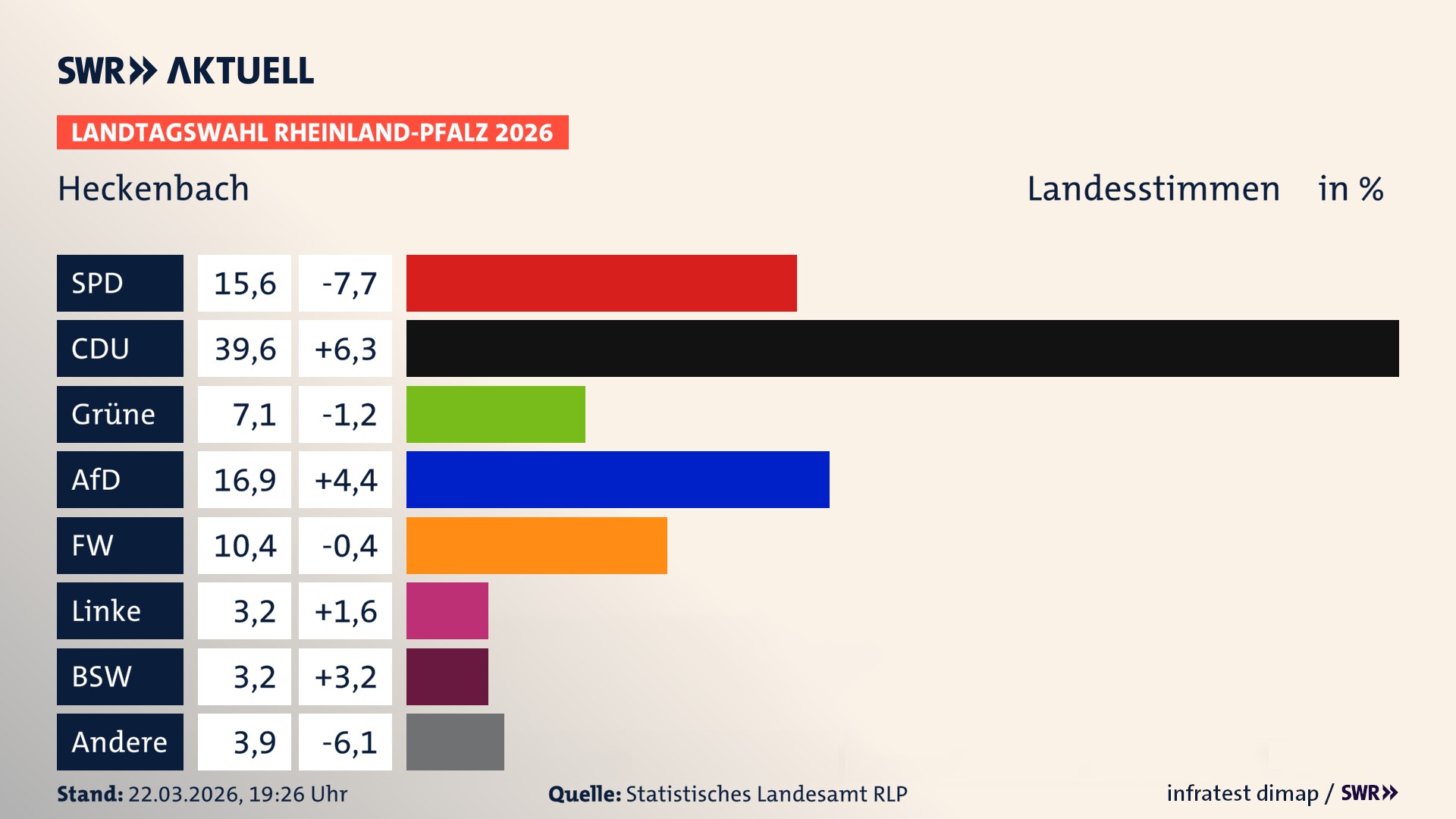 Landtagswahl 2026 Endergebnis Zweitstimme für Heckenbach. In Heckenbach erzielt die SPD 15,6 Prozent der gültigen Landesstimmen. Die CDU landet bei 39,6 Prozent. Die Grünen erreichen 7,1 Prozent. Die AfD kommt auf 16,9 Prozent. Die Freien Wähler landen bei 10,4 Prozent. Die Linke erreicht 3,2 Prozent. Das 2021 nicht angetretener BSW bekommt 3,2 Prozent.