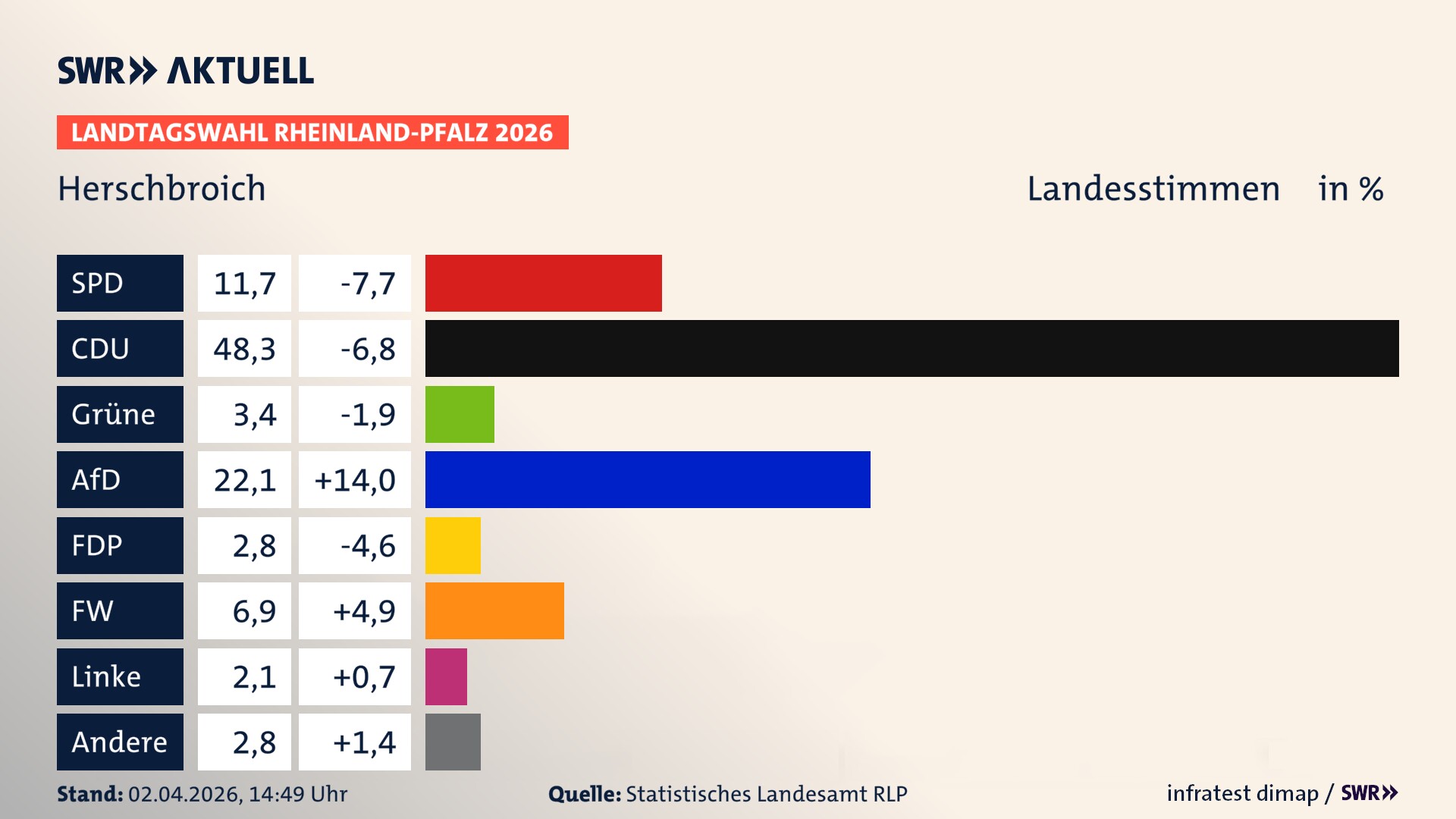 Landtagswahl 2026 Endergebnis Zweitstimme für Herschbroich. In Herschbroich erzielt die SPD 11,7 Prozent der gültigen Landesstimmen. Die CDU landet bei 48,3 Prozent. Die Grünen erreichen 3,4 Prozent. Die AfD kommt auf 22,1 Prozent. Die FDP landet bei 2,8 Prozent. Die Freien Wähler erreichen 6,9 Prozent. Die Linke kommt auf 2,1 Prozent.