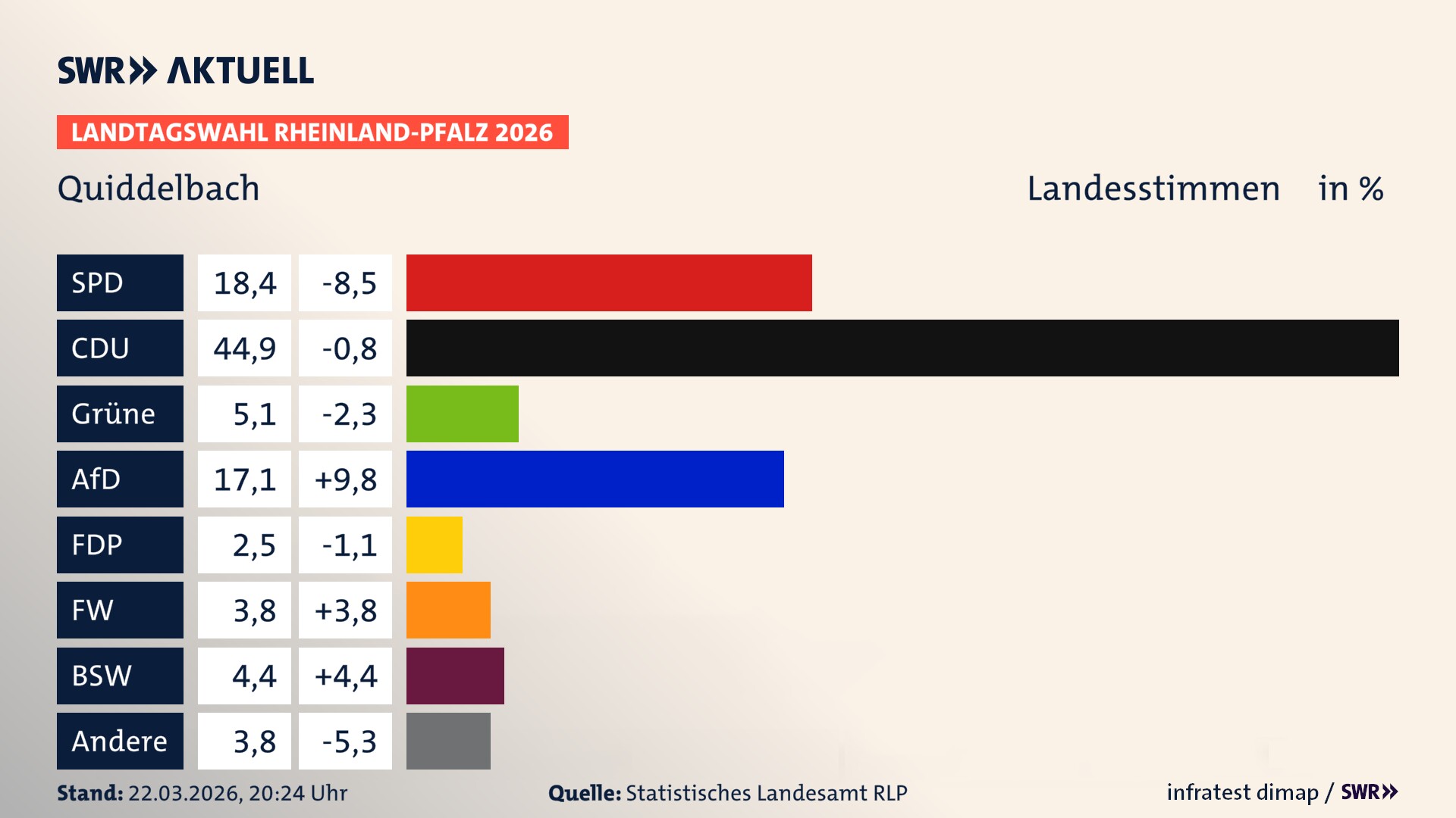 Landtagswahl 2026 Endergebnis Zweitstimme für Quiddelbach. In Quiddelbach erzielt die SPD 18,4 Prozent der gültigen Landesstimmen. Die CDU landet bei 44,9 Prozent. Die Grünen erreichen 5,1 Prozent. Die AfD kommt auf 17,1 Prozent. Die Freien Wähler landen bei 3,8 Prozent. Die ÖDP erreicht 2,5 Prozent. Das 2021 nicht angetretener BSW bekommt 4,4 Prozent.