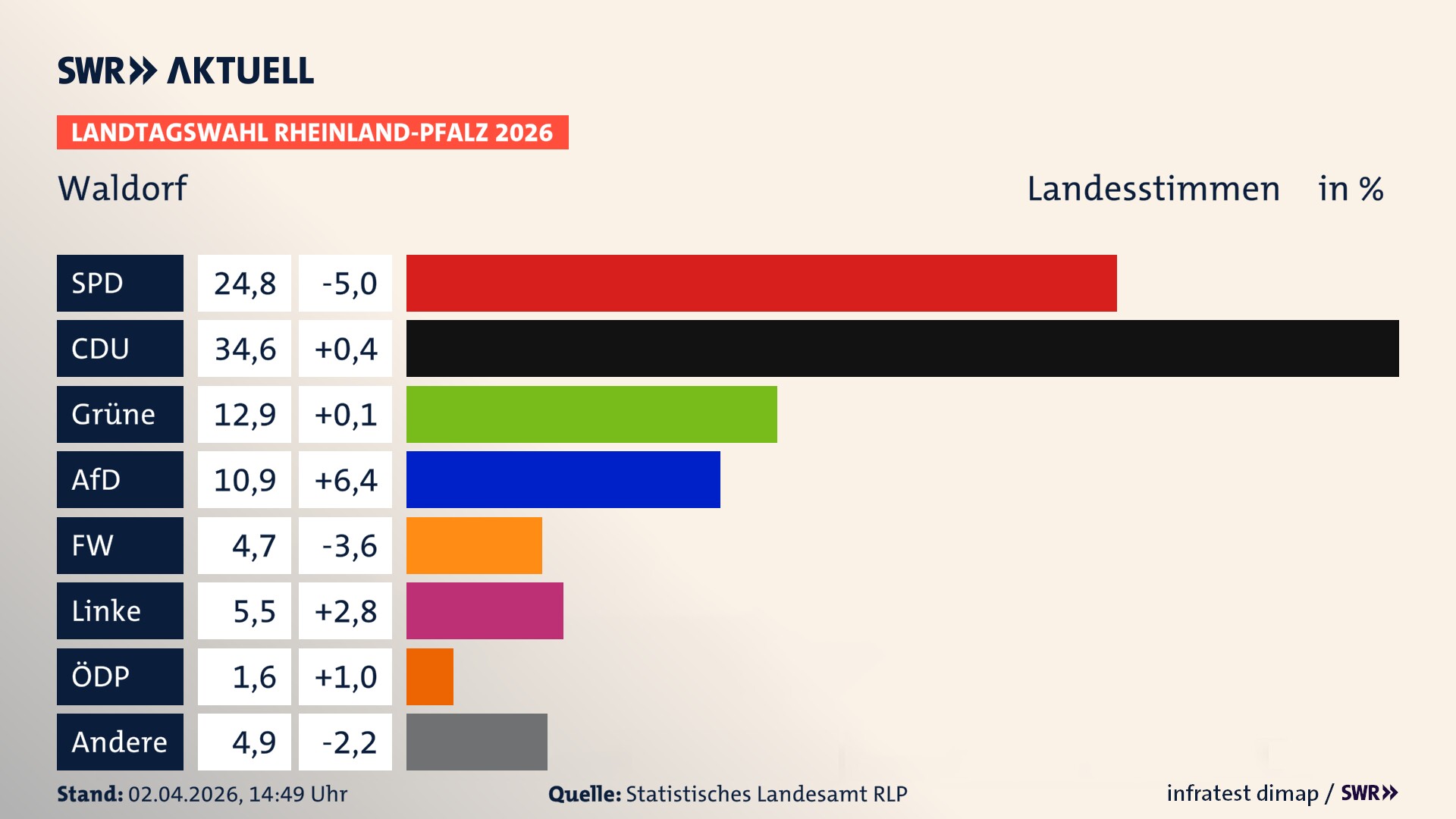 Landtagswahl 2026 Endergebnis Zweitstimme für Waldorf. In Waldorf erzielt die SPD 24,8 Prozent der gültigen Landesstimmen. Die CDU landet bei 34,6 Prozent. Die Grünen erreichen 12,9 Prozent. Die AfD kommt auf 10,9 Prozent. Die Freien Wähler landen bei 4,7 Prozent. Die Linke erreicht 5,5 Prozent. Die ÖDP kommt auf 1,6 Prozent.