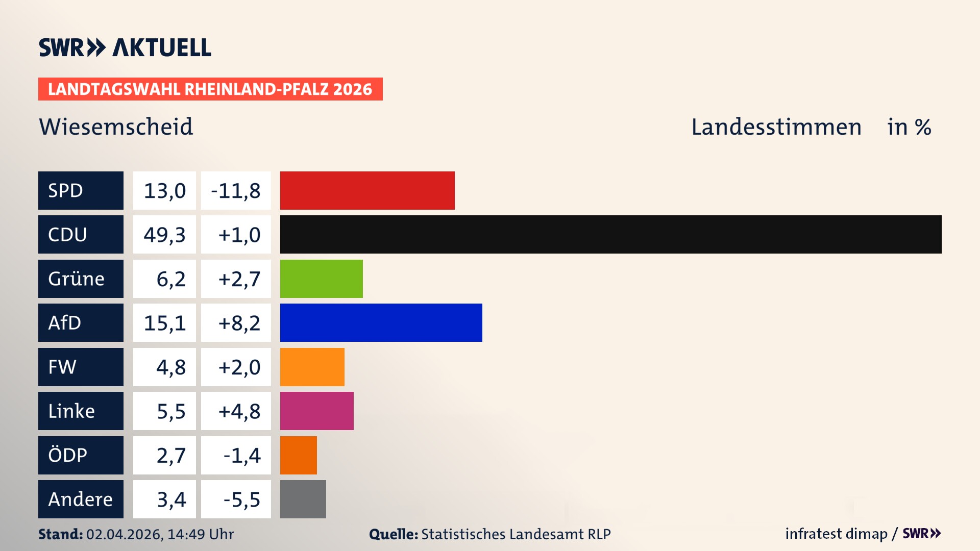 Landtagswahl 2026 Endergebnis Zweitstimme für Wiesemscheid. In Wiesemscheid erzielt die SPD 13,0 Prozent der gültigen Landesstimmen. Die CDU landet bei 49,3 Prozent. Die Grünen erreichen 6,2 Prozent. Die AfD kommt auf 15,1 Prozent. Die Freien Wähler landen bei 4,8 Prozent. Die Linke erreicht 5,5 Prozent. Die ÖDP kommt auf 2,7 Prozent.