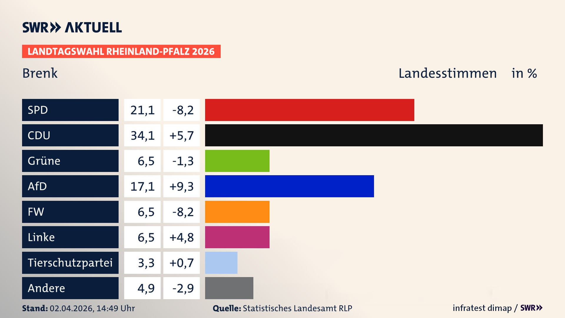 Landtagswahl 2026 Endergebnis Zweitstimme für Brenk. In Brenk erzielt die SPD 21,1 Prozent der gültigen Landesstimmen. Die CDU landet bei 34,1 Prozent. Die Grünen erreichen 6,5 Prozent. Die AfD kommt auf 17,1 Prozent. Die Freien Wähler landen bei 6,5 Prozent. Die Linke erreicht 6,5 Prozent. Die 2021 nicht angetretene Tierschutzpartei bekommt 3,3 Prozent.