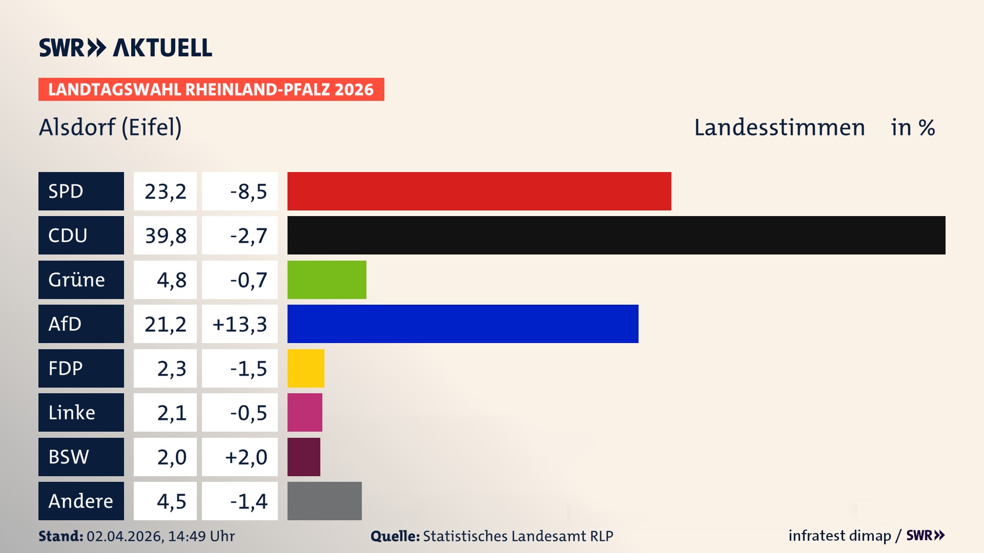 Landtagswahl 2026 Endergebnis Zweitstimme für Alsdorf. In Alsdorf erzielt die SPD 23,2 Prozent der gültigen Landesstimmen. Die CDU landet bei 39,8 Prozent. Die Grünen erreichen 4,8 Prozent. Die AfD kommt auf 21,2 Prozent. Die FDP landet bei 2,3 Prozent. Die Linke erreicht 2,1 Prozent. Das 2021 nicht angetretener BSW bekommt 2,0 Prozent.