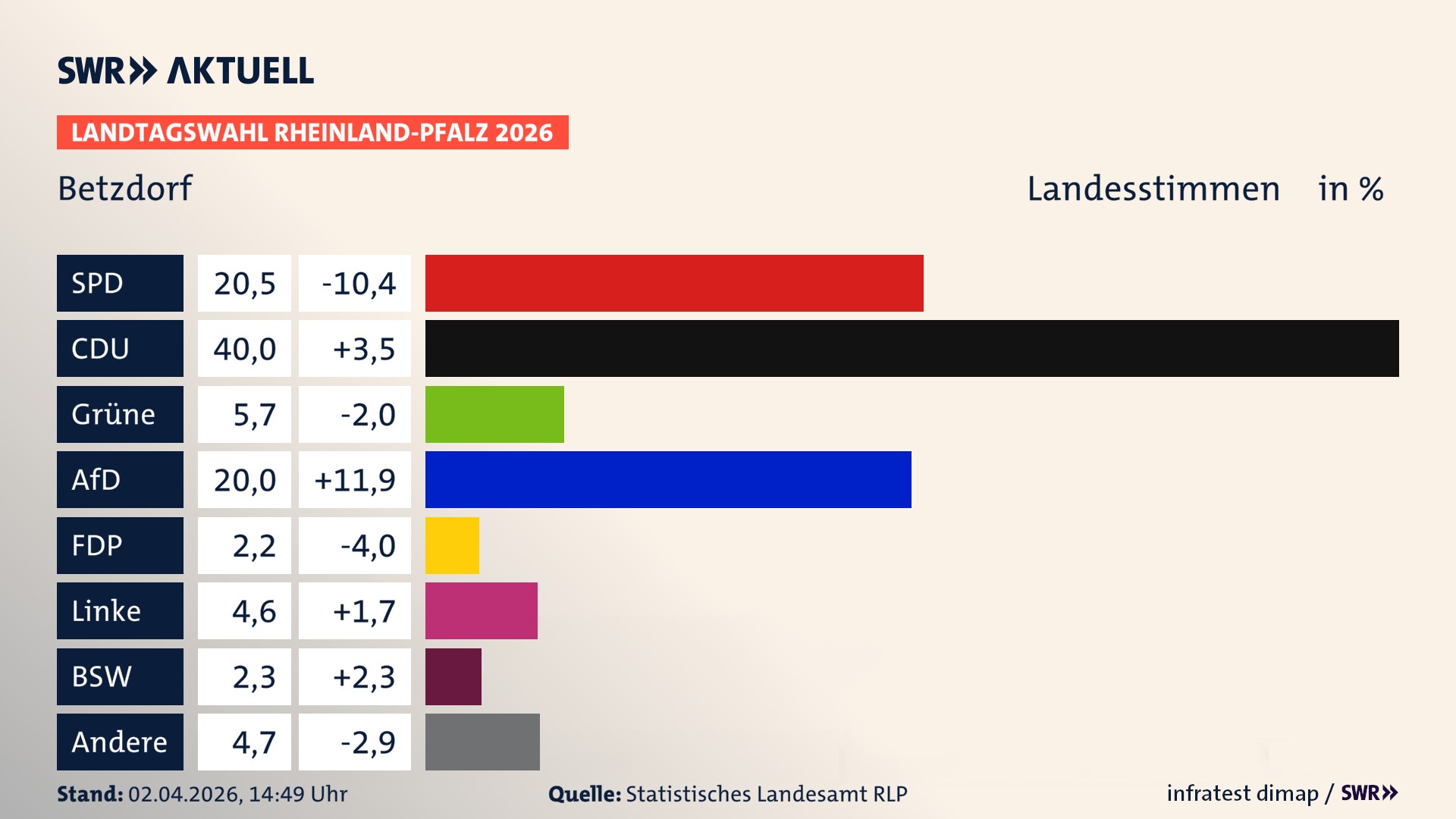Landtagswahl 2026 Endergebnis Zweitstimme für Betzdorf, Stadt. In Betzdorf, Stadt erzielt die SPD 20,5 Prozent der gültigen Landesstimmen. Die CDU landet bei 40,0 Prozent. Die Grünen erreichen 5,7 Prozent. Die AfD kommt auf 20,0 Prozent. Die FDP landet bei 2,2 Prozent. Die Linke erreicht 4,6 Prozent. Das 2021 nicht angetretener BSW bekommt 2,3 Prozent.