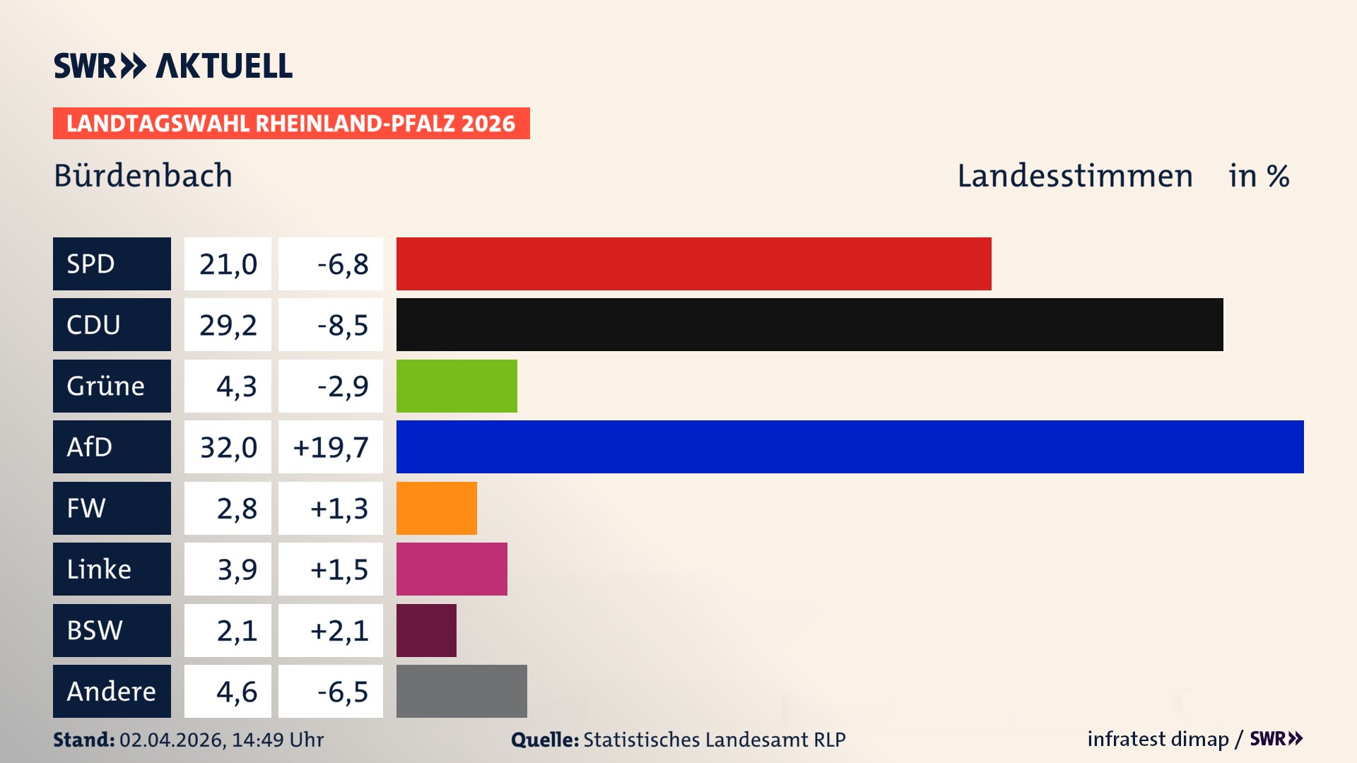 Landtagswahl 2026 Endergebnis Zweitstimme für Bürdenbach. In Bürdenbach erzielt die SPD 21,0 Prozent der gültigen Landesstimmen. Die CDU landet bei 29,2 Prozent. Die Grünen erreichen 4,3 Prozent. Die AfD kommt auf 32,0 Prozent. Die Freien Wähler landen bei 2,8 Prozent. Die Linke erreicht 3,9 Prozent. Das 2021 nicht angetretener BSW bekommt 2,1 Prozent.