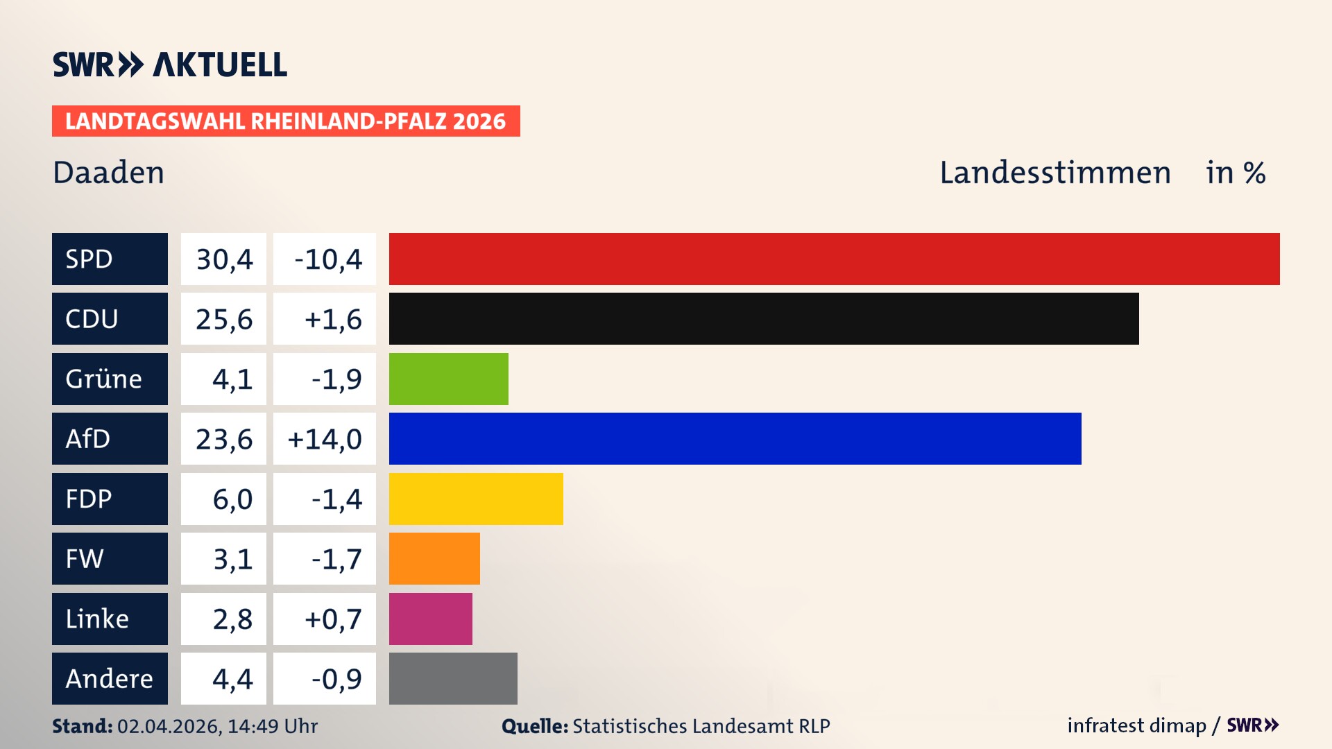 Landtagswahl 2026 Endergebnis Zweitstimme für Daaden, Stadt. In Daaden, Stadt erzielt die SPD 30,4 Prozent der gültigen Landesstimmen. Die CDU landet bei 25,6 Prozent. Die Grünen erreichen 4,1 Prozent. Die AfD kommt auf 23,6 Prozent. Die FDP landet bei 6,0 Prozent. Die Freien Wähler erreichen 3,1 Prozent. Die Linke kommt auf 2,8 Prozent.