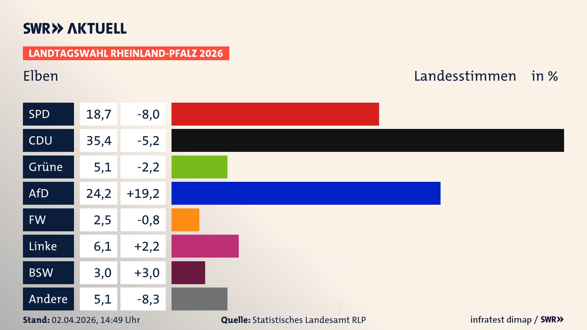 Landtagswahl 2026 Endergebnis Zweitstimme für Elben. In Elben erzielt die SPD 18,7 Prozent der gültigen Landesstimmen. Die CDU landet bei 35,4 Prozent. Die Grünen erreichen 5,1 Prozent. Die AfD kommt auf 24,2 Prozent. Die Freien Wähler landen bei 2,5 Prozent. Die Linke erreicht 6,1 Prozent. Das 2021 nicht angetretener BSW bekommt 3,0 Prozent.
