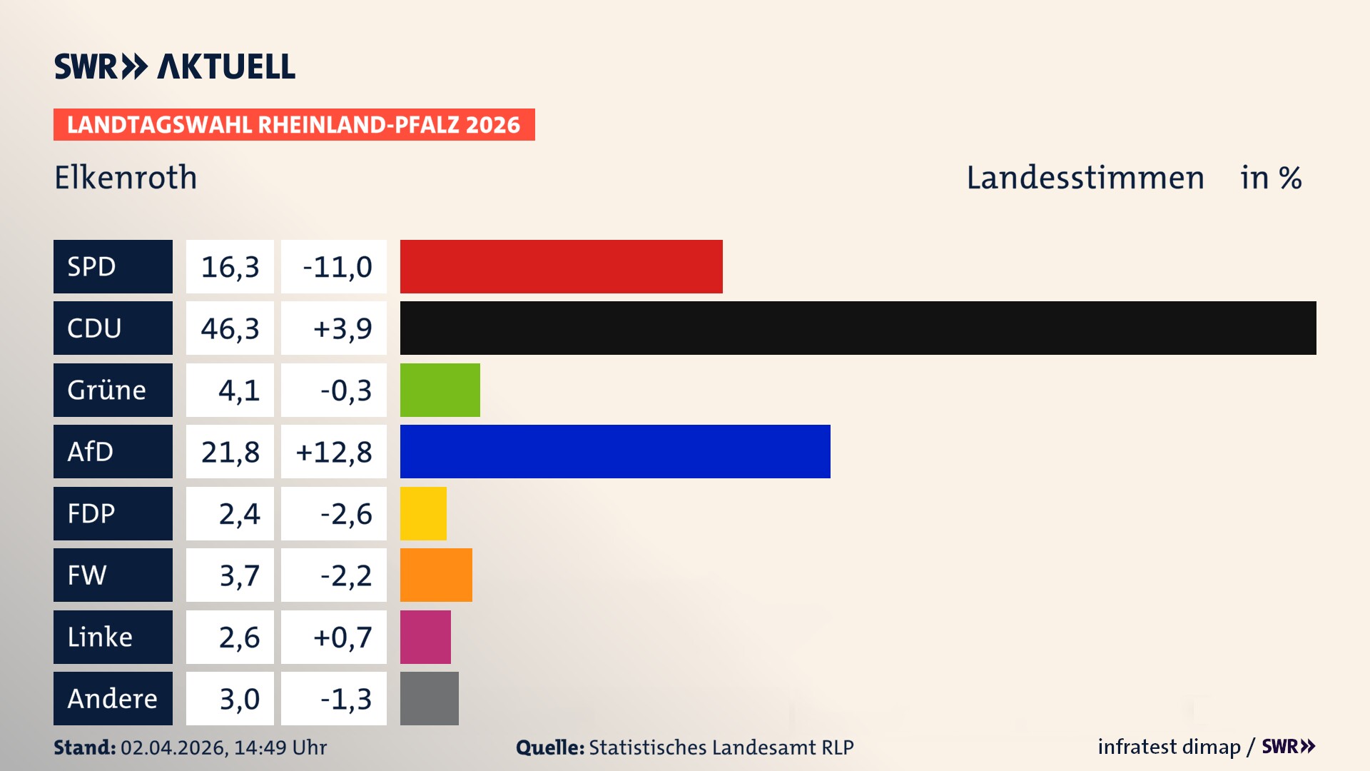Landtagswahl 2026 Endergebnis Zweitstimme für Elkenroth. In Elkenroth erzielt die SPD 16,3 Prozent der gültigen Landesstimmen. Die CDU landet bei 46,3 Prozent. Die Grünen erreichen 4,1 Prozent. Die AfD kommt auf 21,8 Prozent. Die FDP landet bei 2,4 Prozent. Die Freien Wähler erreichen 3,7 Prozent. Die Linke kommt auf 2,6 Prozent.