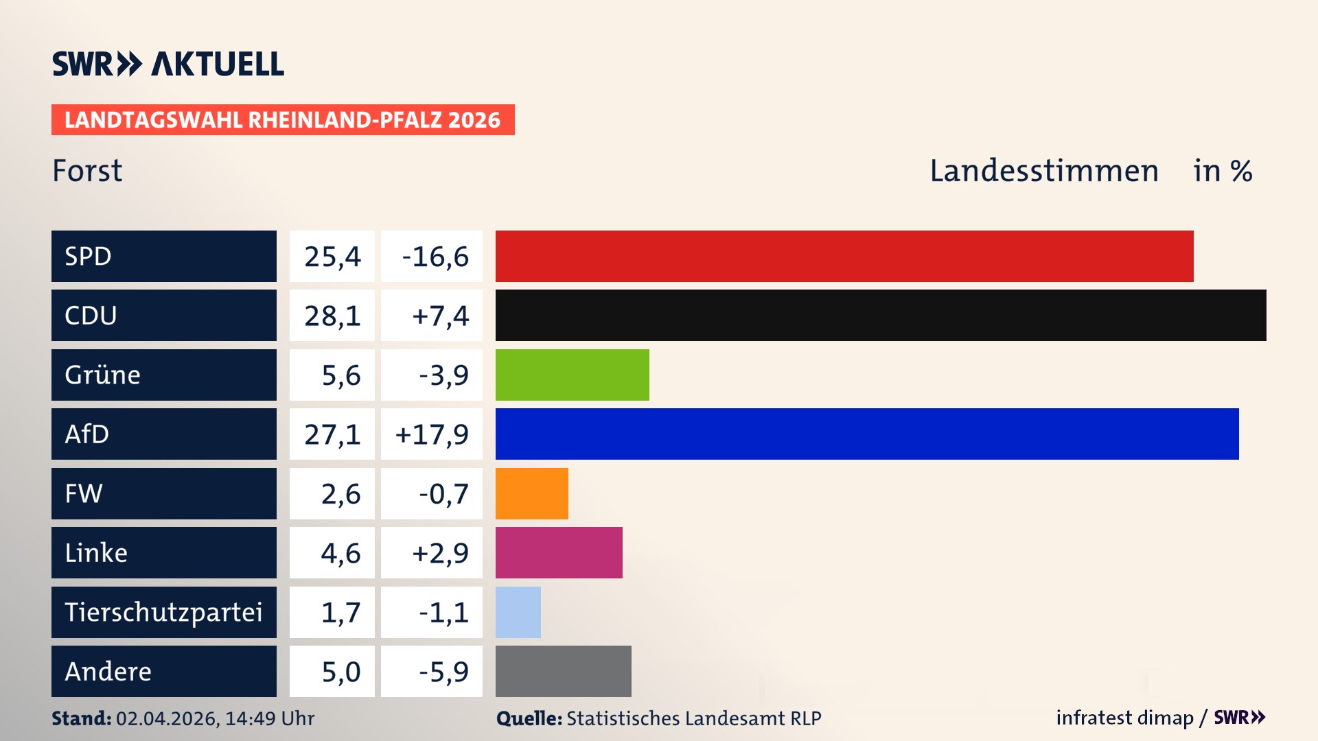 Landtagswahl 2026 Endergebnis Zweitstimme für Forst. In Forst erzielt die SPD 25,4 Prozent der gültigen Landesstimmen. Die CDU landet bei 28,1 Prozent. Die Grünen erreichen 5,6 Prozent. Die AfD kommt auf 27,1 Prozent. Die Freien Wähler landen bei 2,6 Prozent. Die Linke erreicht 4,6 Prozent. Die 2021 nicht angetretene Tierschutzpartei bekommt 1,7 Prozent. Landtagswahl 2026 Endergebnis Zweitstimme für Forst. In Forst erzielt die SPD 25,4 Prozent der gültigen Landesstimmen. Die CDU landet bei 28,1 Prozent. Die Grünen erreichen 5,6 Prozent. Die AfD kommt auf 27,1 Prozent. Die Freien Wähler landen bei 2,6 Prozent. Die Linke erreicht 4,6 Prozent. Die 2021 nicht angetretene Tierschutzpartei bekommt 1,7 Prozent.