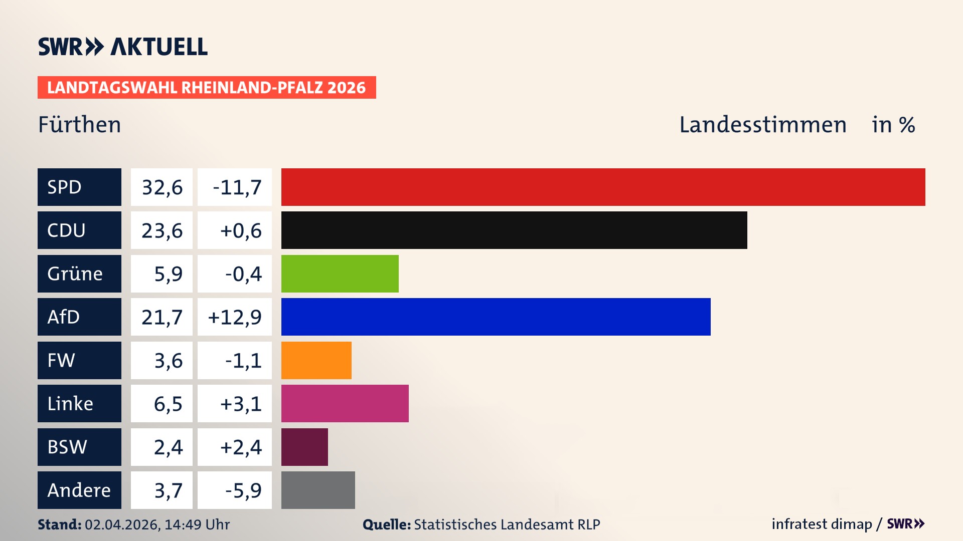 Landtagswahl 2026 Endergebnis Zweitstimme für Fürthen. In Fürthen erzielt die SPD 32,6 Prozent der gültigen Landesstimmen. Die CDU landet bei 23,6 Prozent. Die Grünen erreichen 5,9 Prozent. Die AfD kommt auf 21,7 Prozent. Die Freien Wähler landen bei 3,6 Prozent. Die Linke erreicht 6,5 Prozent. Das 2021 nicht angetretener BSW bekommt 2,4 Prozent.