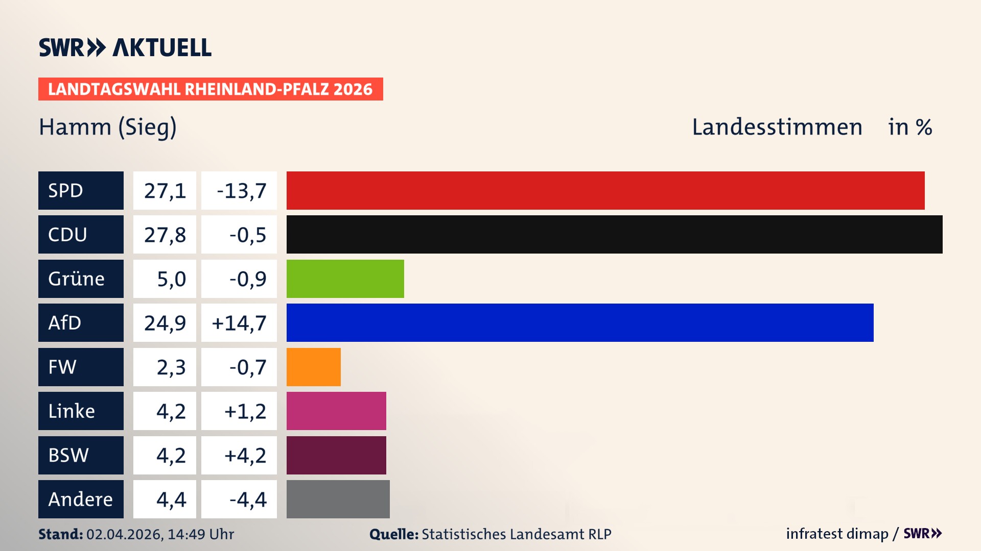 Landtagswahl 2026 Endergebnis Zweitstimme für Hamm (Sieg). In Hamm (Sieg) erzielt die SPD 27,1 Prozent der gültigen Landesstimmen. Die CDU landet bei 27,8 Prozent. Die Grünen erreichen 5,0 Prozent. Die AfD kommt auf 24,9 Prozent. Die Freien Wähler landen bei 2,3 Prozent. Die Linke erreicht 4,2 Prozent. Das 2021 nicht angetretener BSW bekommt 4,2 Prozent.
