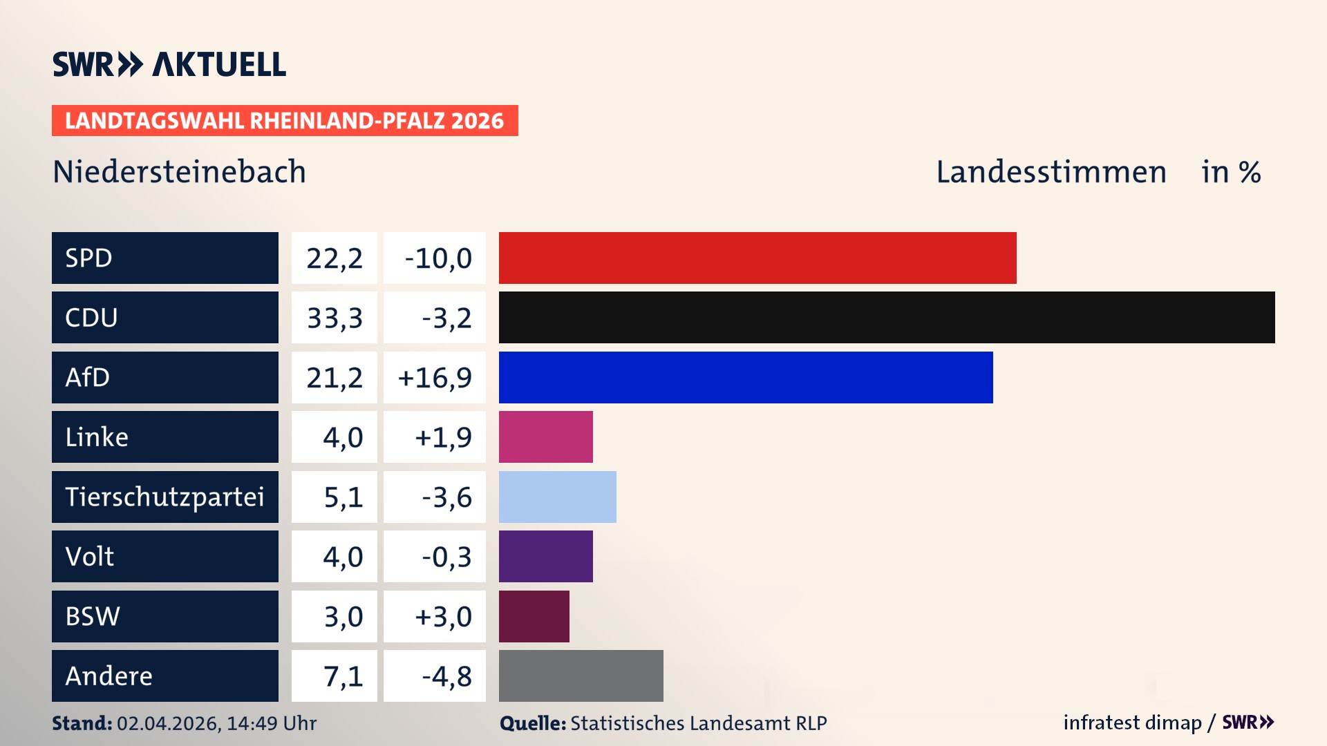 Landtagswahl 2026 Endergebnis Zweitstimme für Niedersteinebach. In Niedersteinebach erzielt die SPD 22,2 Prozent der gültigen Landesstimmen. Die CDU landet bei 33,3 Prozent. Die AfD erreicht 21,2 Prozent. Die Linke kommt auf 4,0 Prozent. Die 2021 nicht angetretene Tierschutzpartei bekommt 5,1 Prozent. Die Partei Volt erreicht 4,0 Prozent. Das 2021 nicht angetretener BSW bekommt 3,0 Prozent.