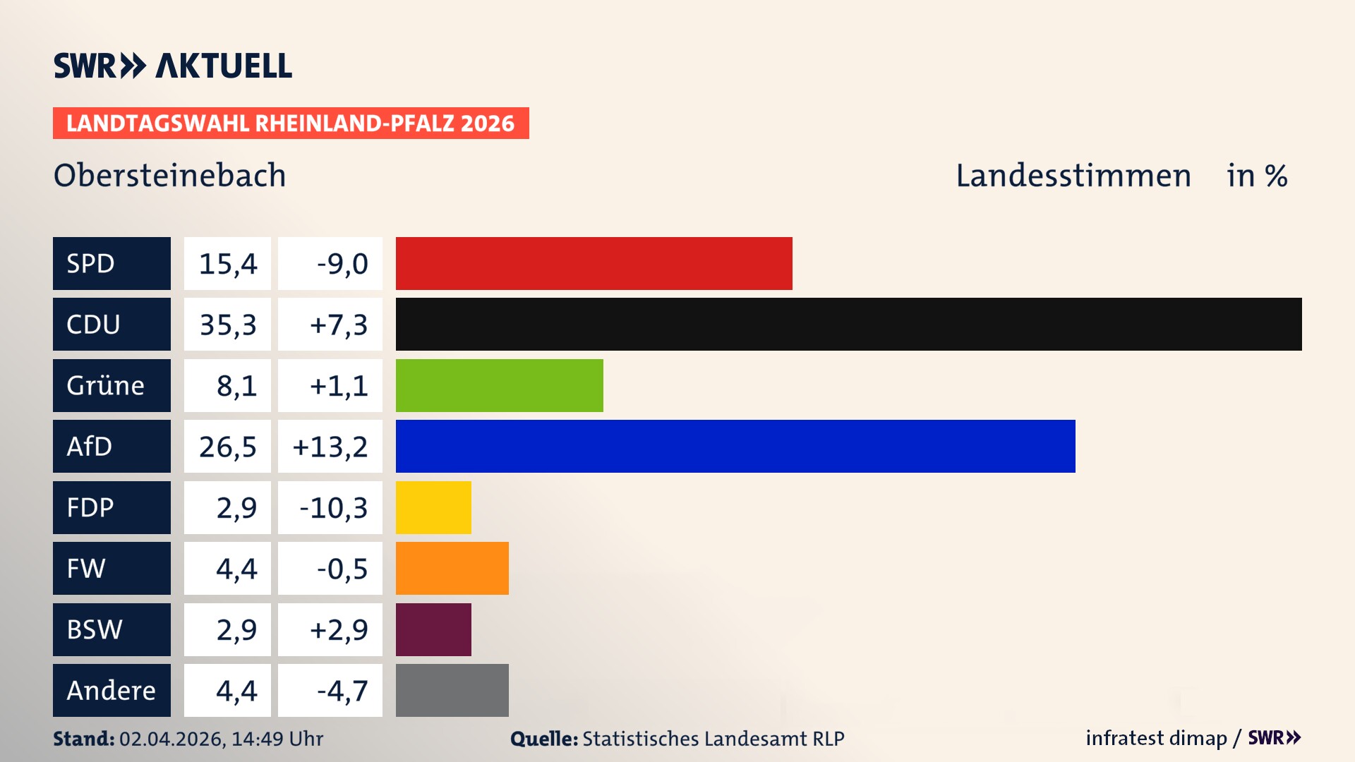 Landtagswahl 2026 Endergebnis Zweitstimme für Obersteinebach. In Obersteinebach erzielt die SPD 15,4 Prozent der gültigen Landesstimmen. Die CDU landet bei 35,3 Prozent. Die Grünen erreichen 8,1 Prozent. Die AfD kommt auf 26,5 Prozent. Die FDP landet bei 2,9 Prozent. Die Freien Wähler erreichen 4,4 Prozent. Das 2021 nicht angetretener BSW bekommt 2,9 Prozent.