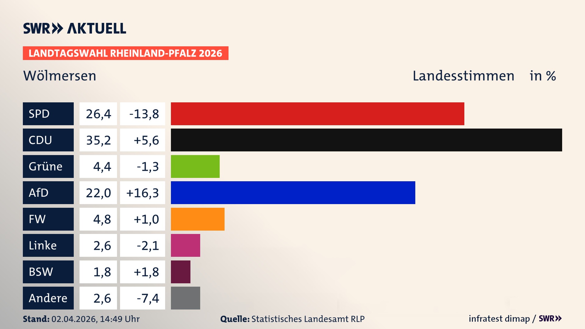 Landtagswahl 2026 Endergebnis Zweitstimme für Wölmersen. In Wölmersen erzielt die SPD 26,4 Prozent der gültigen Landesstimmen. Die CDU landet bei 35,2 Prozent. Die Grünen erreichen 4,4 Prozent. Die AfD kommt auf 22,0 Prozent. Die Freien Wähler landen bei 4,8 Prozent. Die Linke erreicht 2,6 Prozent. Das 2021 nicht angetretener BSW bekommt 1,8 Prozent.
