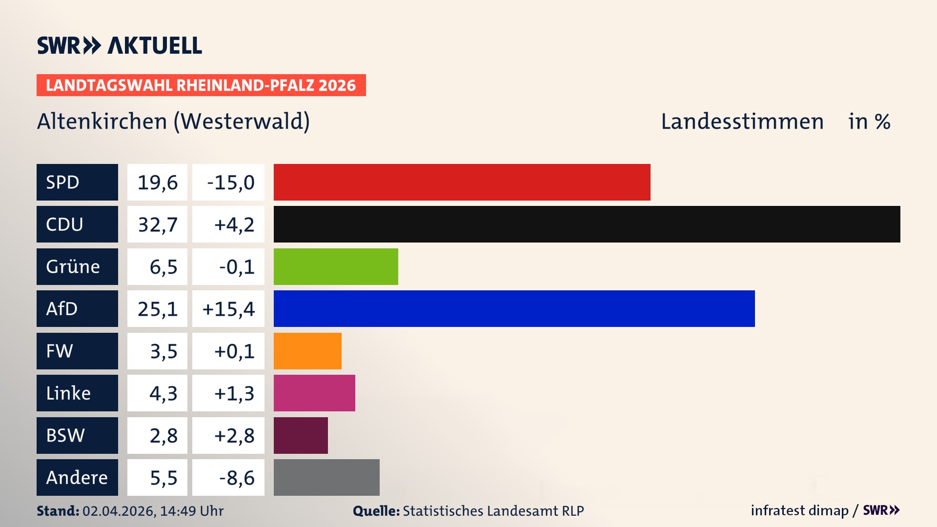 Landtagswahl 2026 Endergebnis Zweitstimme für Altenkirchen (Westerwald), Stadt. In Altenkirchen (Westerwald), Stadt erzielt die SPD 19,6 Prozent der gültigen Landesstimmen. Die CDU landet bei 32,7 Prozent. Die Grünen erreichen 6,5 Prozent. Die AfD kommt auf 25,1 Prozent. Die Freien Wähler landen bei 3,5 Prozent. Die Linke erreicht 4,3 Prozent. Das 2021 nicht angetretener BSW bekommt 2,8 Prozent.
