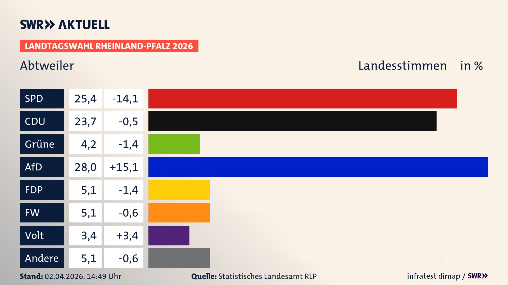 Landtagswahl 2026 Endergebnis Zweitstimme für Abtweiler. In Abtweiler erzielt die SPD 25,4 Prozent der gültigen Landesstimmen. Die CDU landet bei 23,7 Prozent. Die Grünen erreichen 4,2 Prozent. Die AfD kommt auf 28,0 Prozent. Die FDP landet bei 5,1 Prozent. Die Freien Wähler erreichen 5,1 Prozent. Die Partei Volt kommt auf 3,4 Prozent.