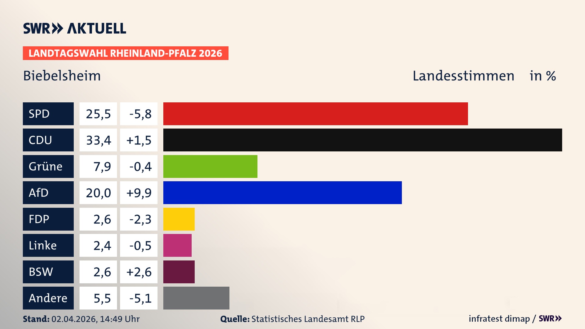 Landtagswahl 2026 Endergebnis Zweitstimme für Biebelsheim. In Biebelsheim erzielt die SPD 25,5 Prozent der gültigen Landesstimmen. Die CDU landet bei 33,4 Prozent. Die Grünen erreichen 7,9 Prozent. Die AfD kommt auf 20,0 Prozent. Die FDP landet bei 2,6 Prozent. Die 2021 nicht angetretene Tierschutzpartei bekommt 2,4 Prozent. Das 2021 nicht angetretener BSW bekommt 2,6 Prozent.