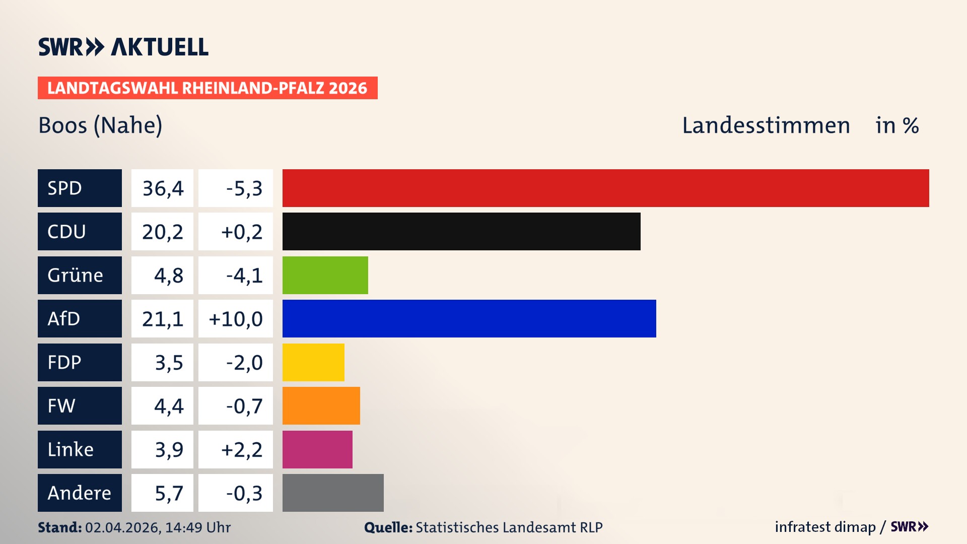 Landtagswahl 2026 Endergebnis Zweitstimme für Boos. In Boos erzielt die SPD 36,4 Prozent der gültigen Landesstimmen. Die CDU landet bei 20,2 Prozent. Die Grünen erreichen 4,8 Prozent. Die AfD kommt auf 21,1 Prozent. Die FDP landet bei 3,5 Prozent. Die Freien Wähler erreichen 4,4 Prozent. Die Linke kommt auf 3,9 Prozent.