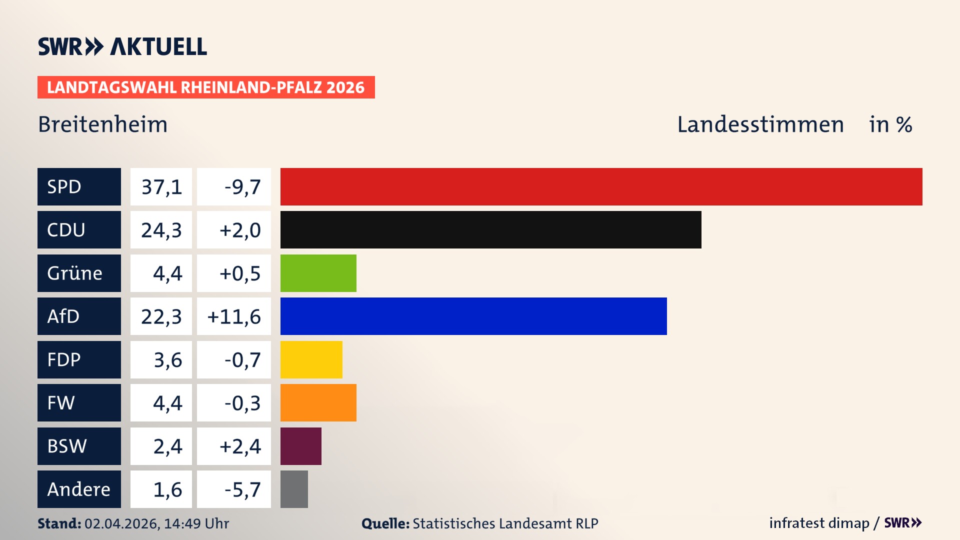 Landtagswahl 2026 Endergebnis Zweitstimme für Breitenheim. In Breitenheim erzielt die SPD 37,1 Prozent der gültigen Landesstimmen. Die CDU landet bei 24,3 Prozent. Die Grünen erreichen 4,4 Prozent. Die AfD kommt auf 22,3 Prozent. Die FDP landet bei 3,6 Prozent. Die Freien Wähler erreichen 4,4 Prozent. Das 2021 nicht angetretener BSW bekommt 2,4 Prozent.