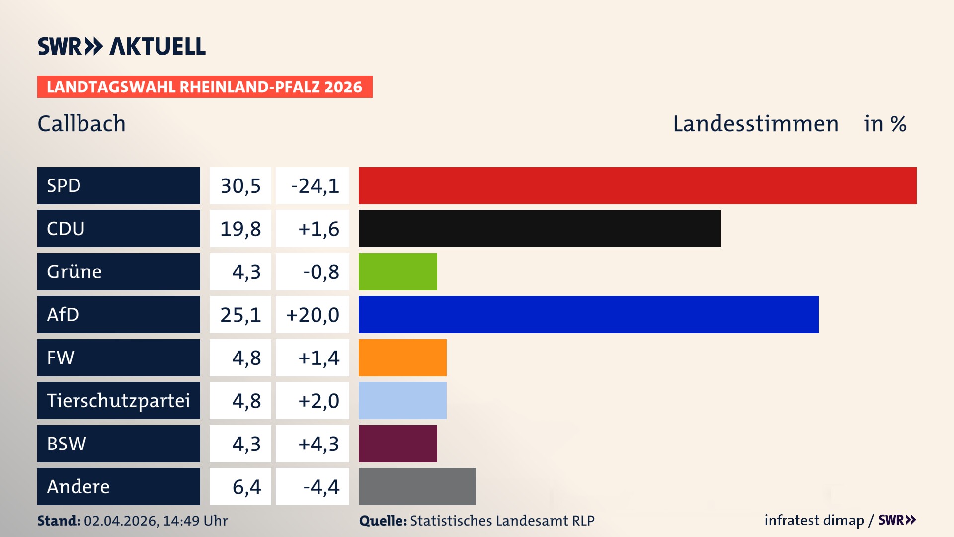 Landtagswahl 2026 Endergebnis Zweitstimme für Callbach. In Callbach erzielt die SPD 30,5 Prozent der gültigen Landesstimmen. Die CDU landet bei 19,8 Prozent. Die Grünen erreichen 4,3 Prozent. Die AfD kommt auf 25,1 Prozent. Die Freien Wähler landen bei 4,8 Prozent. Die 2021 nicht angetretene Tierschutzpartei bekommt 4,8 Prozent. Das 2021 nicht angetretener BSW bekommt 4,3 Prozent.