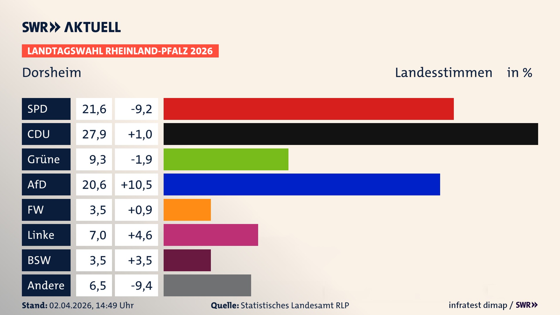 Landtagswahl 2026 Endergebnis Zweitstimme für Dorsheim. In Dorsheim erzielt die SPD 21,6 Prozent der gültigen Landesstimmen. Die CDU landet bei 27,9 Prozent. Die Grünen erreichen 9,3 Prozent. Die AfD kommt auf 20,6 Prozent. Die Freien Wähler landen bei 3,5 Prozent. Die Linke erreicht 7,0 Prozent. Das 2021 nicht angetretener BSW bekommt 3,5 Prozent.