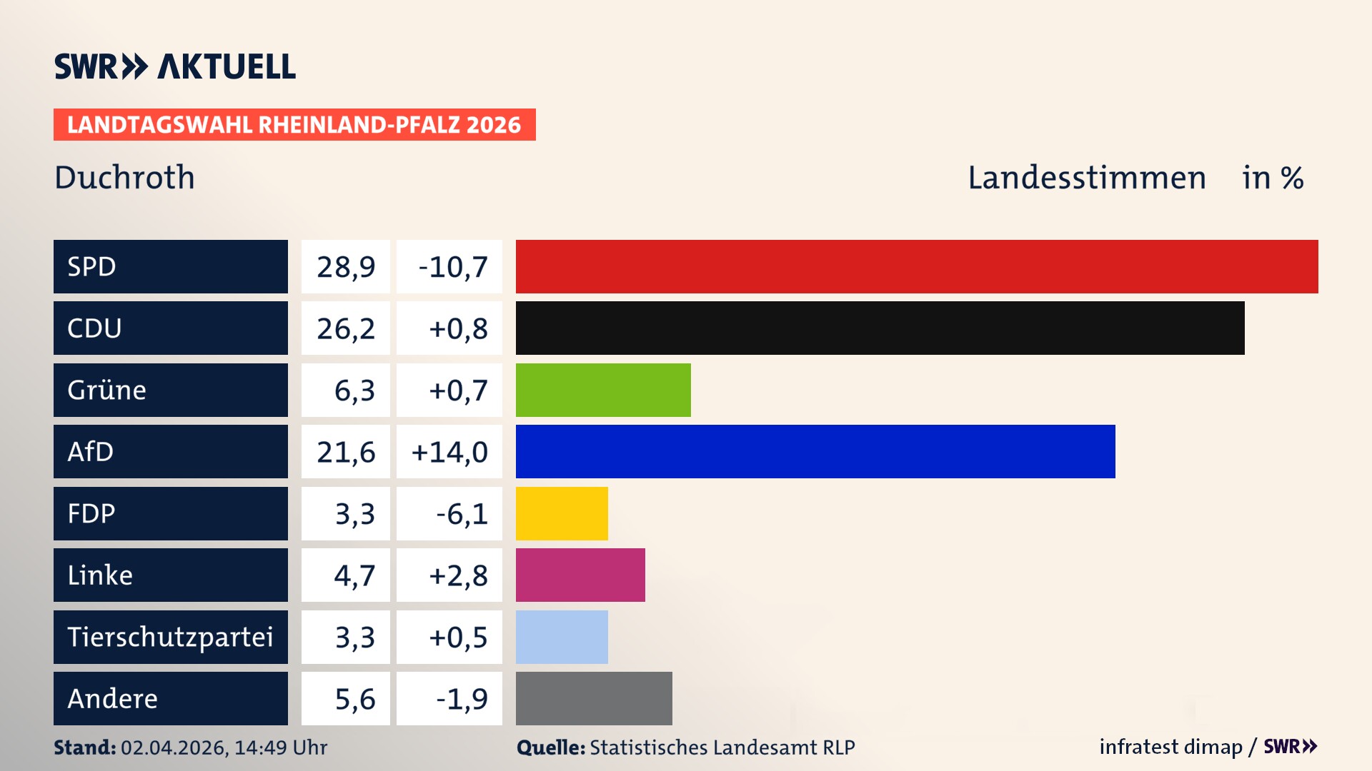 Landtagswahl 2026 Endergebnis Zweitstimme für Duchroth. In Duchroth erzielt die SPD 28,9 Prozent der gültigen Landesstimmen. Die CDU landet bei 26,2 Prozent. Die Grünen erreichen 6,3 Prozent. Die AfD kommt auf 21,6 Prozent. Die FDP landet bei 3,3 Prozent. Die Linke erreicht 4,7 Prozent. Die 2021 nicht angetretene Tierschutzpartei bekommt 3,3 Prozent.