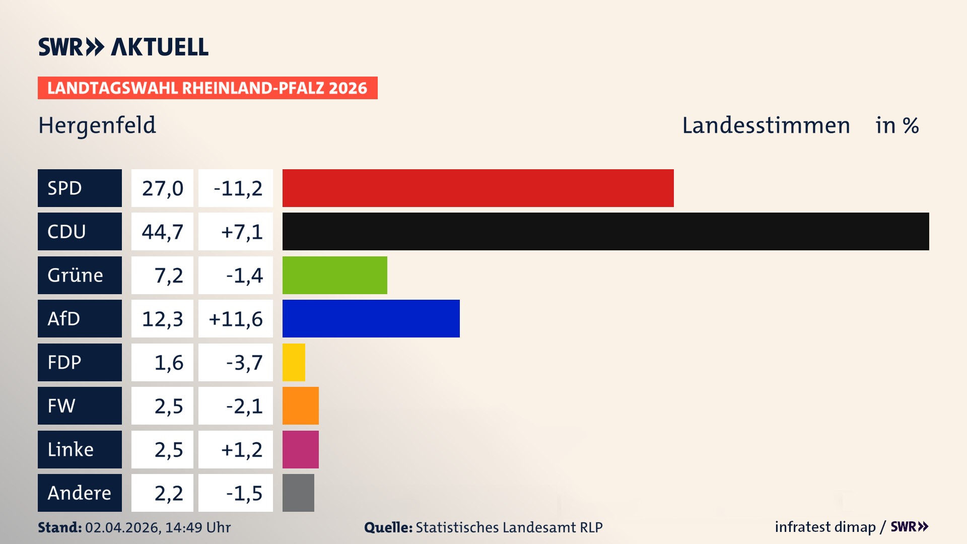 Landtagswahl 2026 Endergebnis Zweitstimme für Hergenfeld. In Hergenfeld erzielt die SPD 27,0 Prozent der gültigen Landesstimmen. Die CDU landet bei 44,7 Prozent. Die Grünen erreichen 7,2 Prozent. Die AfD kommt auf 12,3 Prozent. Die Freien Wähler landen bei 2,5 Prozent. Die Linke erreicht 2,5 Prozent. Die Partei Volt kommt auf 1,6 Prozent.