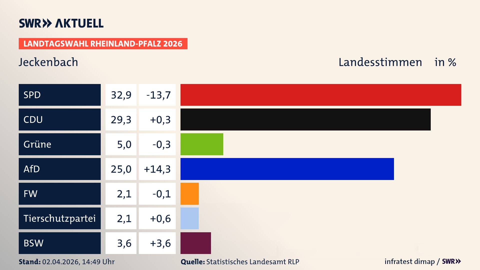 Landtagswahl 2026 Endergebnis Zweitstimme für Jeckenbach. In Jeckenbach erzielt die SPD 32,9 Prozent der gültigen Landesstimmen. Die CDU landet bei 29,3 Prozent. Die Grünen erreichen 5,0 Prozent. Die AfD kommt auf 25,0 Prozent. Die Freien Wähler landen bei 2,1 Prozent. Die 2021 nicht angetretene Tierschutzpartei bekommt 2,1 Prozent. Das 2021 nicht angetretener BSW bekommt 3,6 Prozent.