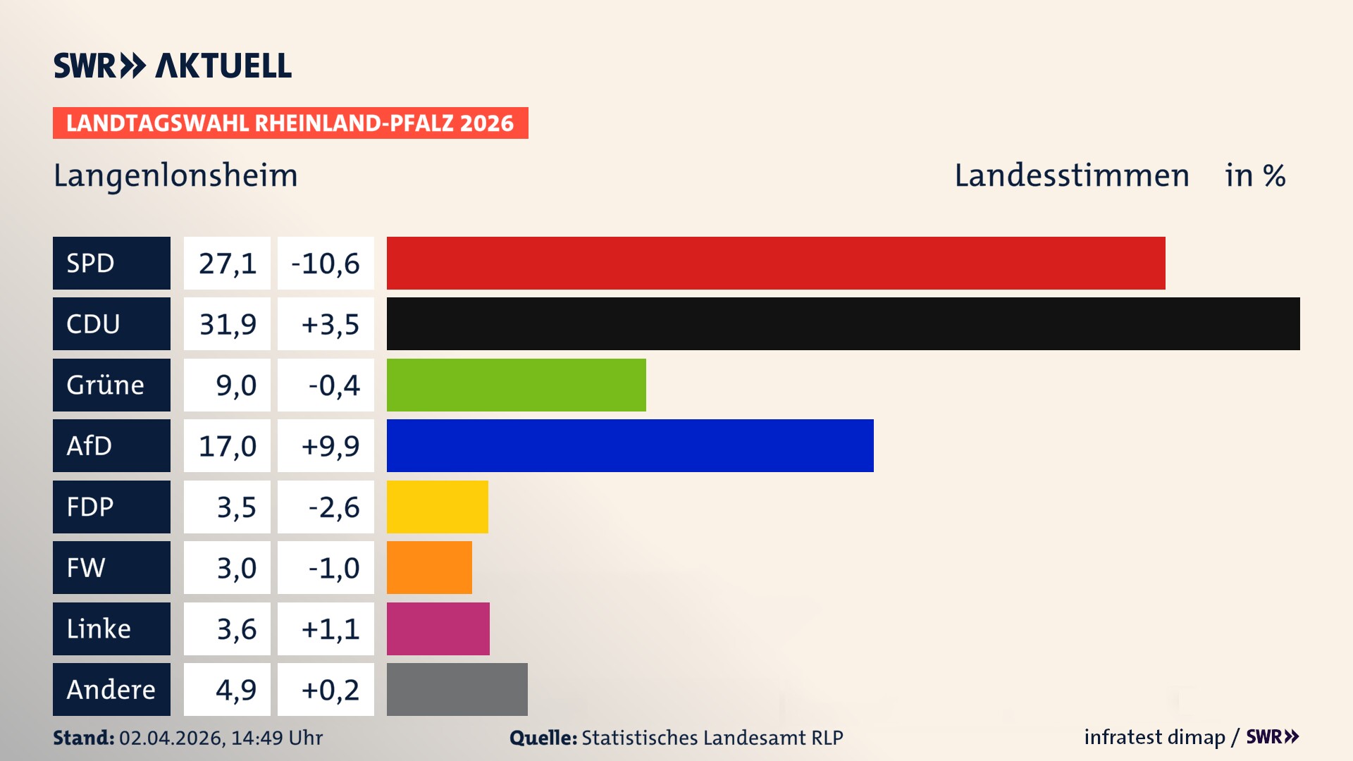 Landtagswahl 2026 Endergebnis Zweitstimme für Langenlonsheim. In Langenlonsheim erzielt die SPD 27,1 Prozent der gültigen Landesstimmen. Die CDU landet bei 31,9 Prozent. Die Grünen erreichen 9,0 Prozent. Die AfD kommt auf 17,0 Prozent. Die FDP landet bei 3,5 Prozent. Die Freien Wähler erreichen 3,0 Prozent. Die Linke kommt auf 3,6 Prozent.