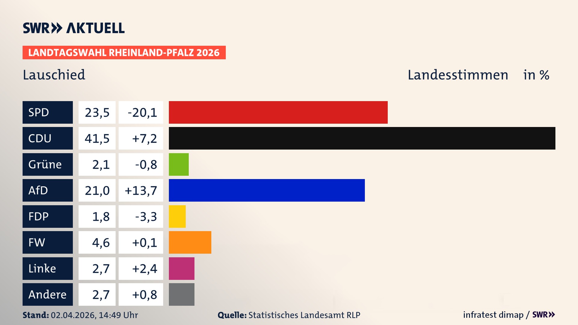 Landtagswahl 2026 Endergebnis Zweitstimme für Lauschied. In Lauschied erzielt die SPD 23,5 Prozent der gültigen Landesstimmen. Die CDU landet bei 41,5 Prozent. Die Grünen erreichen 2,1 Prozent. Die AfD kommt auf 21,0 Prozent. Die FDP landet bei 1,8 Prozent. Die Freien Wähler erreichen 4,6 Prozent. Die Linke kommt auf 2,7 Prozent.
