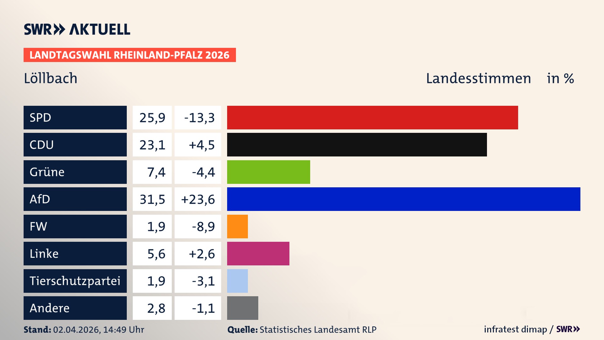 Landtagswahl 2026 Endergebnis Zweitstimme für Löllbach. In Löllbach erzielt die SPD 25,9 Prozent der gültigen Landesstimmen. Die CDU landet bei 23,1 Prozent. Die Grünen erreichen 7,4 Prozent. Die AfD kommt auf 31,5 Prozent. Die Linke landet bei 5,6 Prozent. Die 2021 nicht angetretene Tierschutzpartei bekommt 1,9 Prozent. Das 2021 nicht angetretener BSW bekommt 1,9 Prozent.