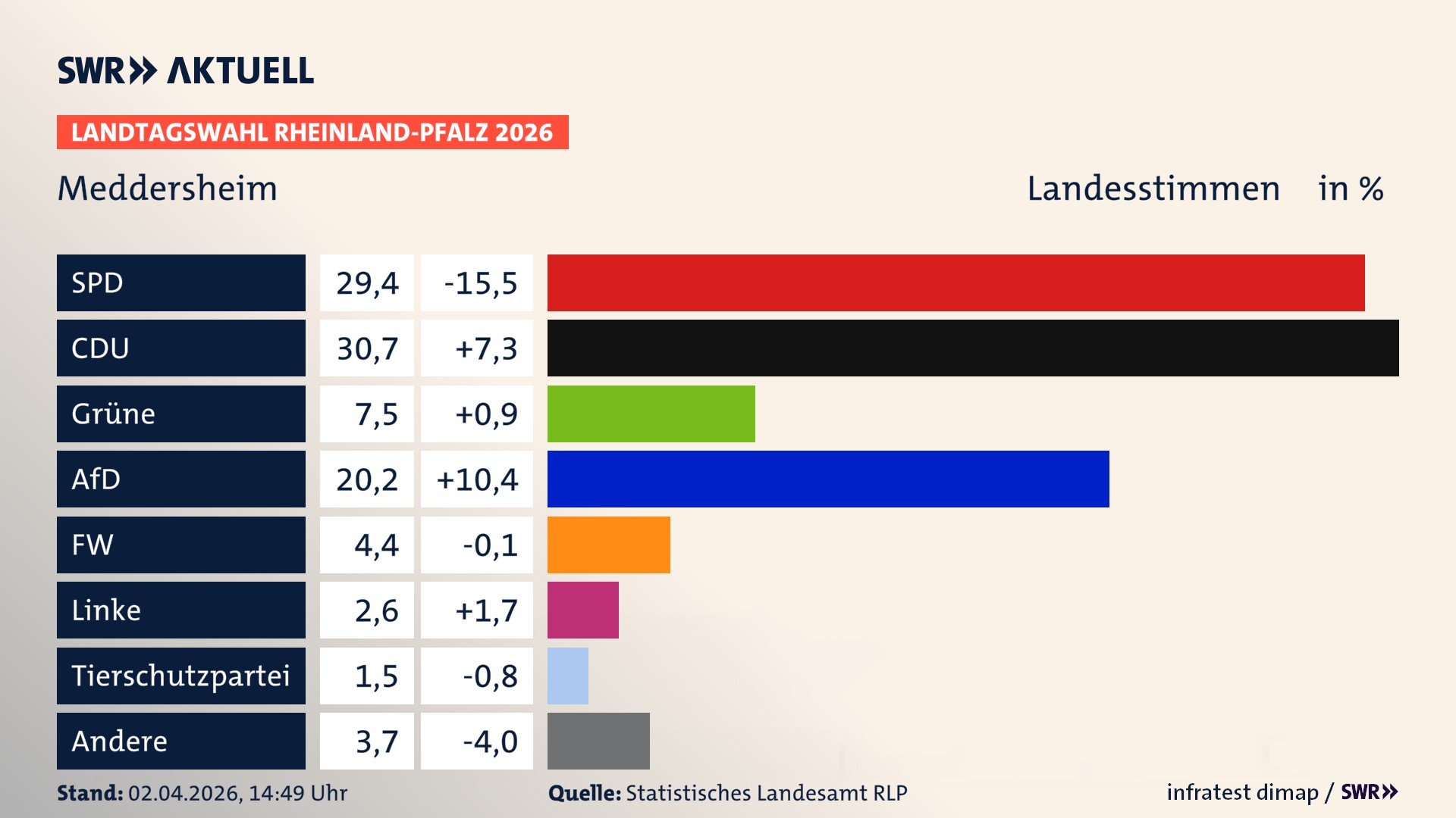 Landtagswahl 2026 Endergebnis Zweitstimme für Meddersheim. In Meddersheim erzielt die SPD 29,4 Prozent der gültigen Landesstimmen. Die CDU landet bei 30,7 Prozent. Die Grünen erreichen 7,5 Prozent. Die AfD kommt auf 20,2 Prozent. Die Freien Wähler landen bei 4,4 Prozent. Die Linke erreicht 2,6 Prozent. Die 2021 nicht angetretene Tierschutzpartei bekommt 1,5 Prozent.
