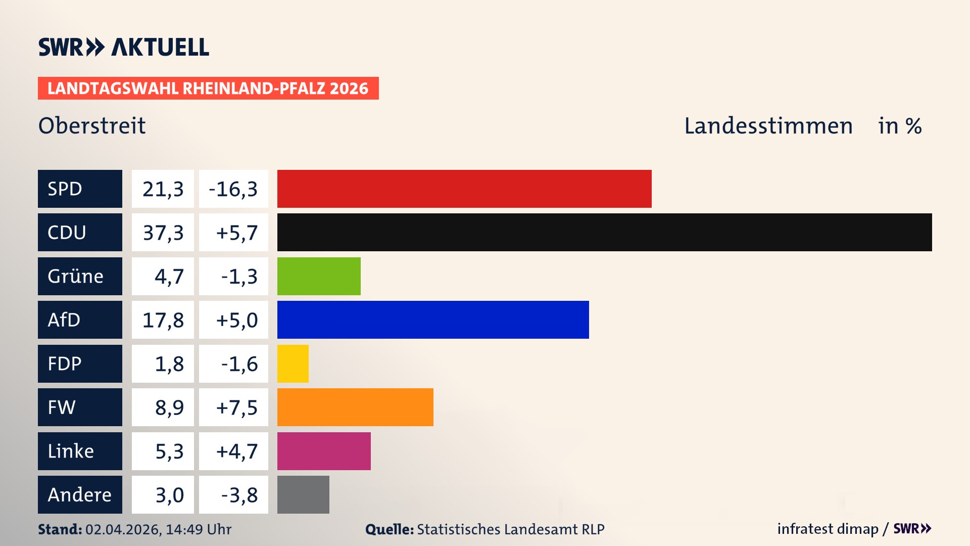 Landtagswahl 2026 Endergebnis Zweitstimme für Oberstreit. In Oberstreit erzielt die SPD 21,3 Prozent der gültigen Landesstimmen. Die CDU landet bei 37,3 Prozent. Die Grünen erreichen 4,7 Prozent. Die AfD kommt auf 17,8 Prozent. Die FDP landet bei 1,8 Prozent. Die Freien Wähler erreichen 8,9 Prozent. Die Linke kommt auf 5,3 Prozent.