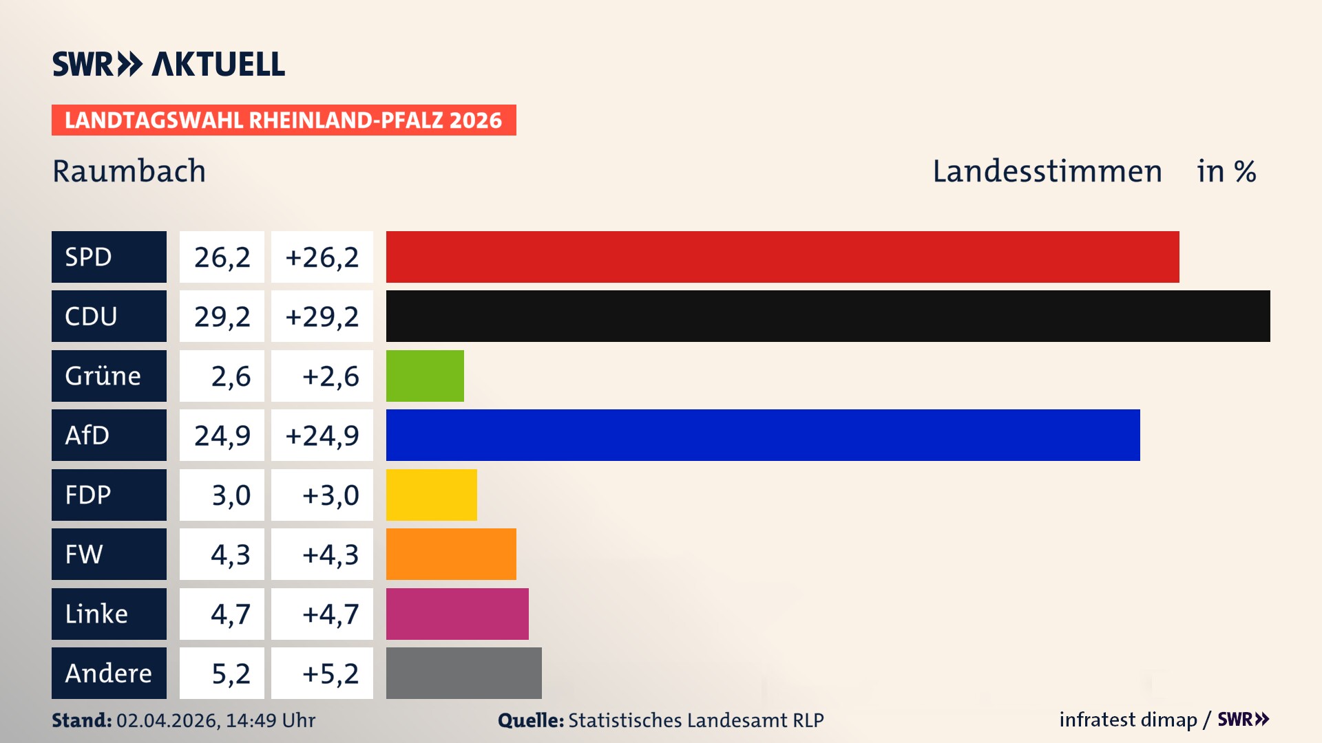 Landtagswahl 2026 Endergebnis Zweitstimme für Raumbach. In Raumbach erzielt die SPD 26,2 Prozent der gültigen Landesstimmen. Die CDU landet bei 29,2 Prozent. Die Grünen erreichen 2,6 Prozent. Die AfD kommt auf 24,9 Prozent. Die FDP landet bei 3,0 Prozent. Die Freien Wähler erreichen 4,3 Prozent. Die Linke kommt auf 4,7 Prozent.