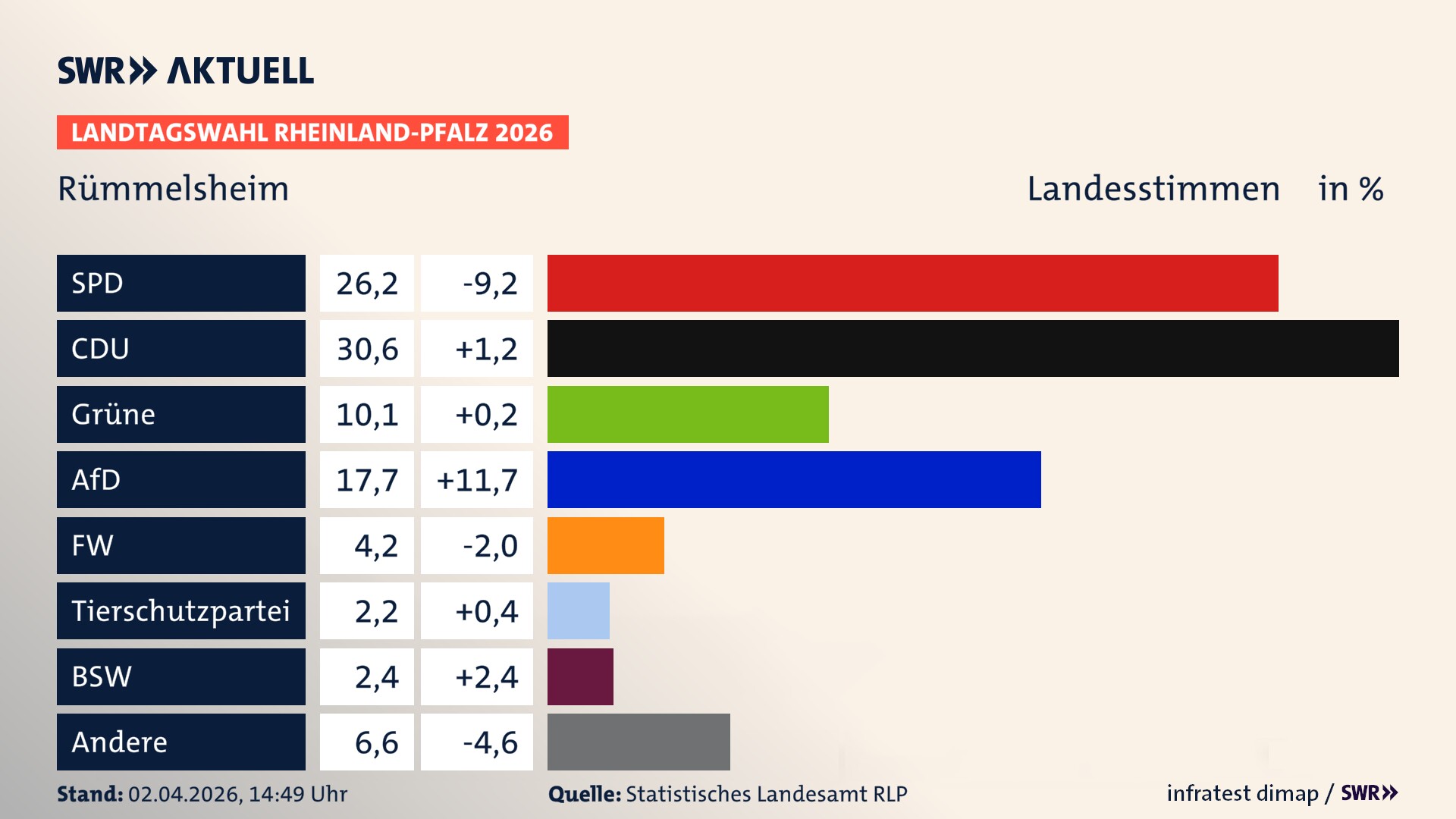 Landtagswahl 2026 Endergebnis Zweitstimme für Rümmelsheim. In Rümmelsheim erzielt die SPD 26,2 Prozent der gültigen Landesstimmen. Die CDU landet bei 30,6 Prozent. Die Grünen erreichen 10,1 Prozent. Die AfD kommt auf 17,7 Prozent. Die Freien Wähler landen bei 4,2 Prozent. Die 2021 nicht angetretene Tierschutzpartei bekommt 2,2 Prozent. Das 2021 nicht angetretener BSW bekommt 2,4 Prozent.